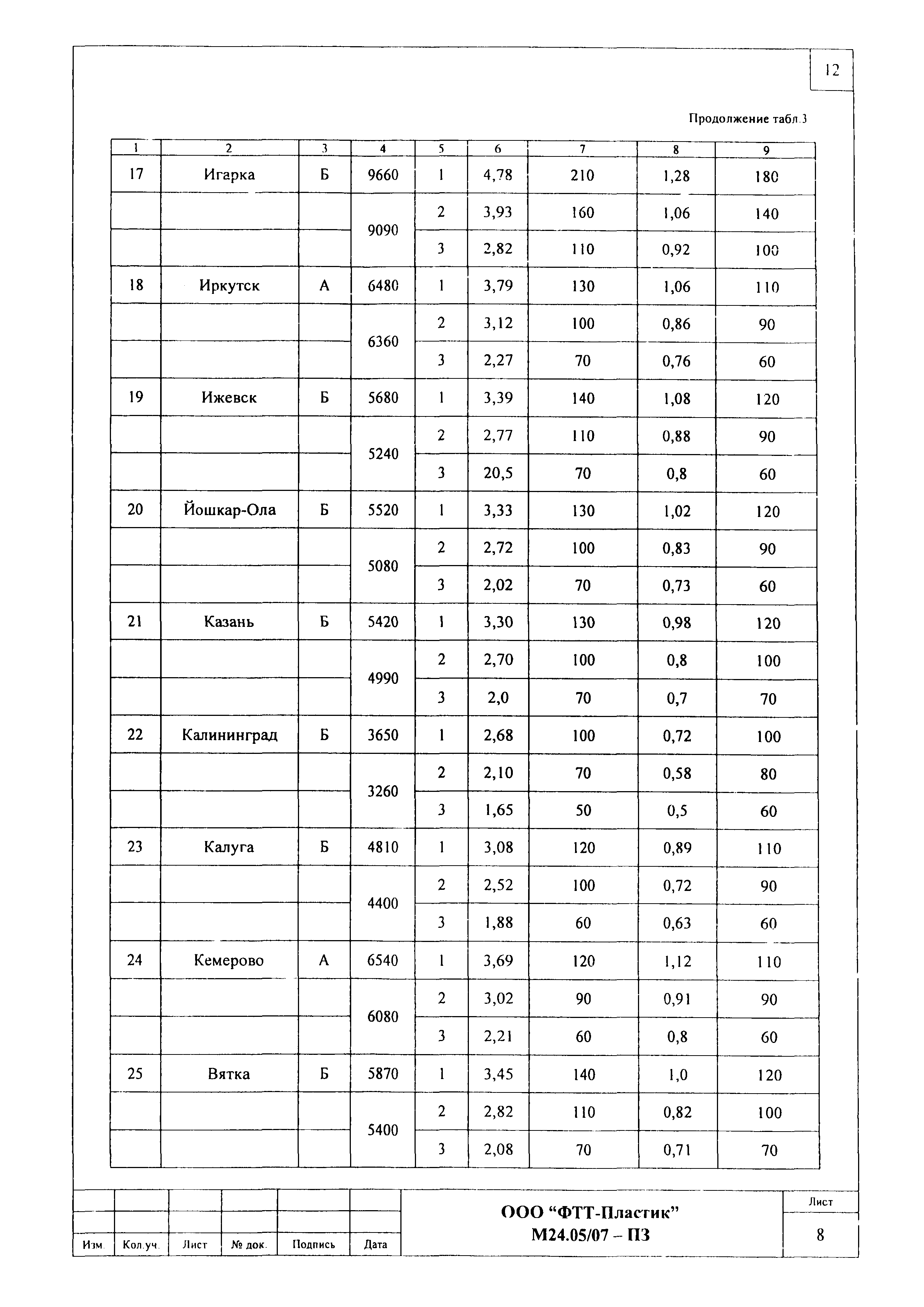 Шифр М24.05/07