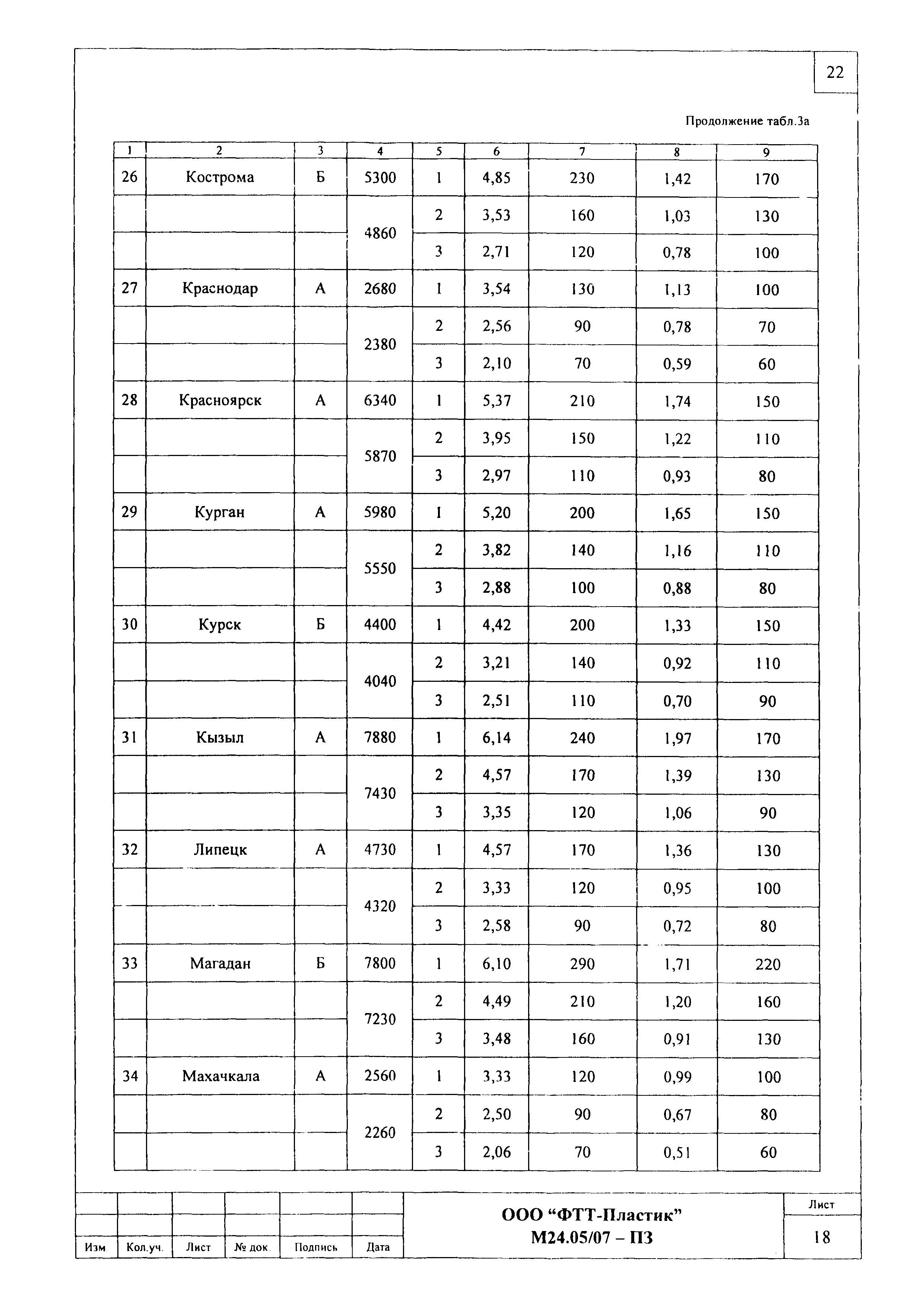 Шифр М24.05/07