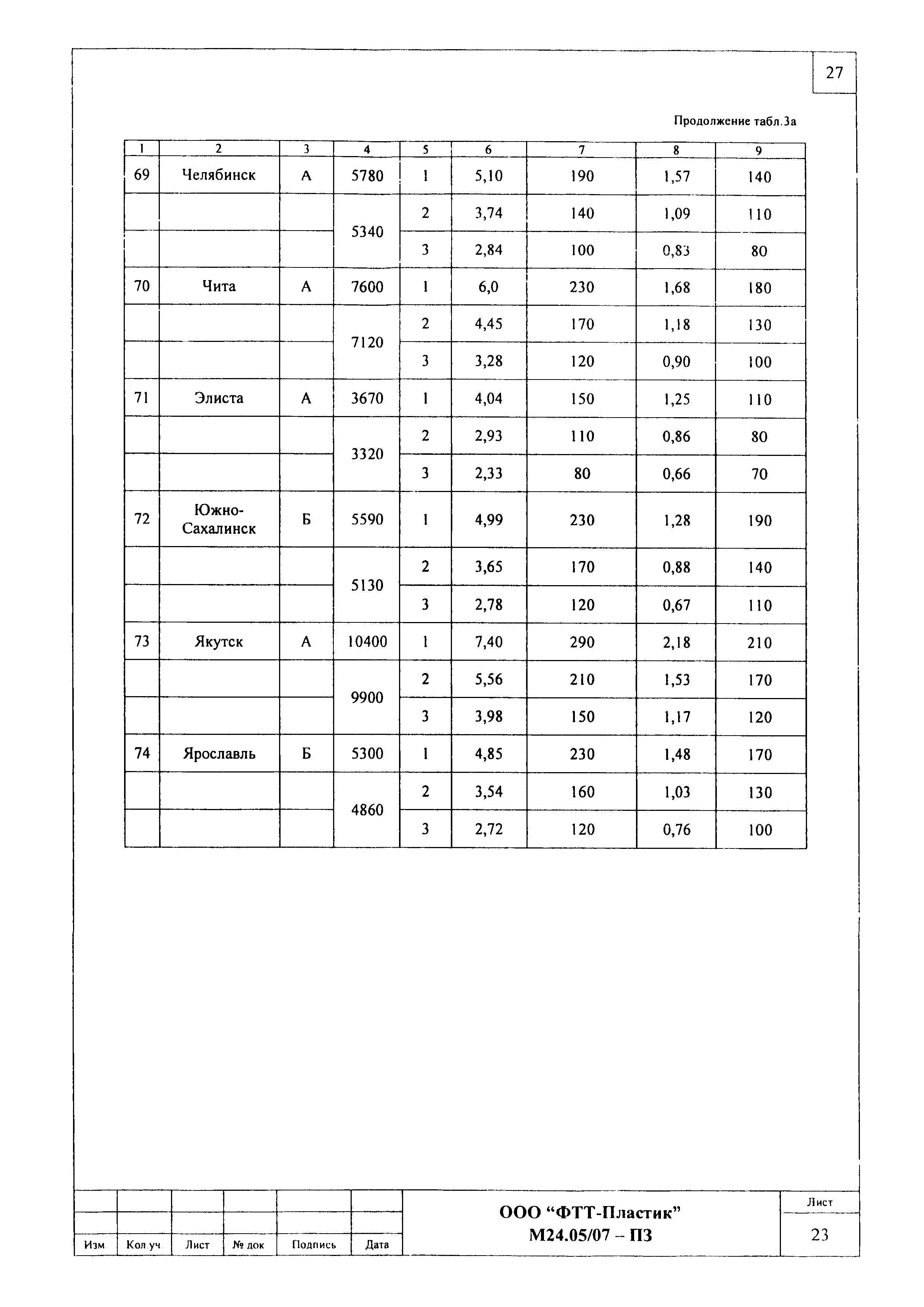 Шифр М24.05/07