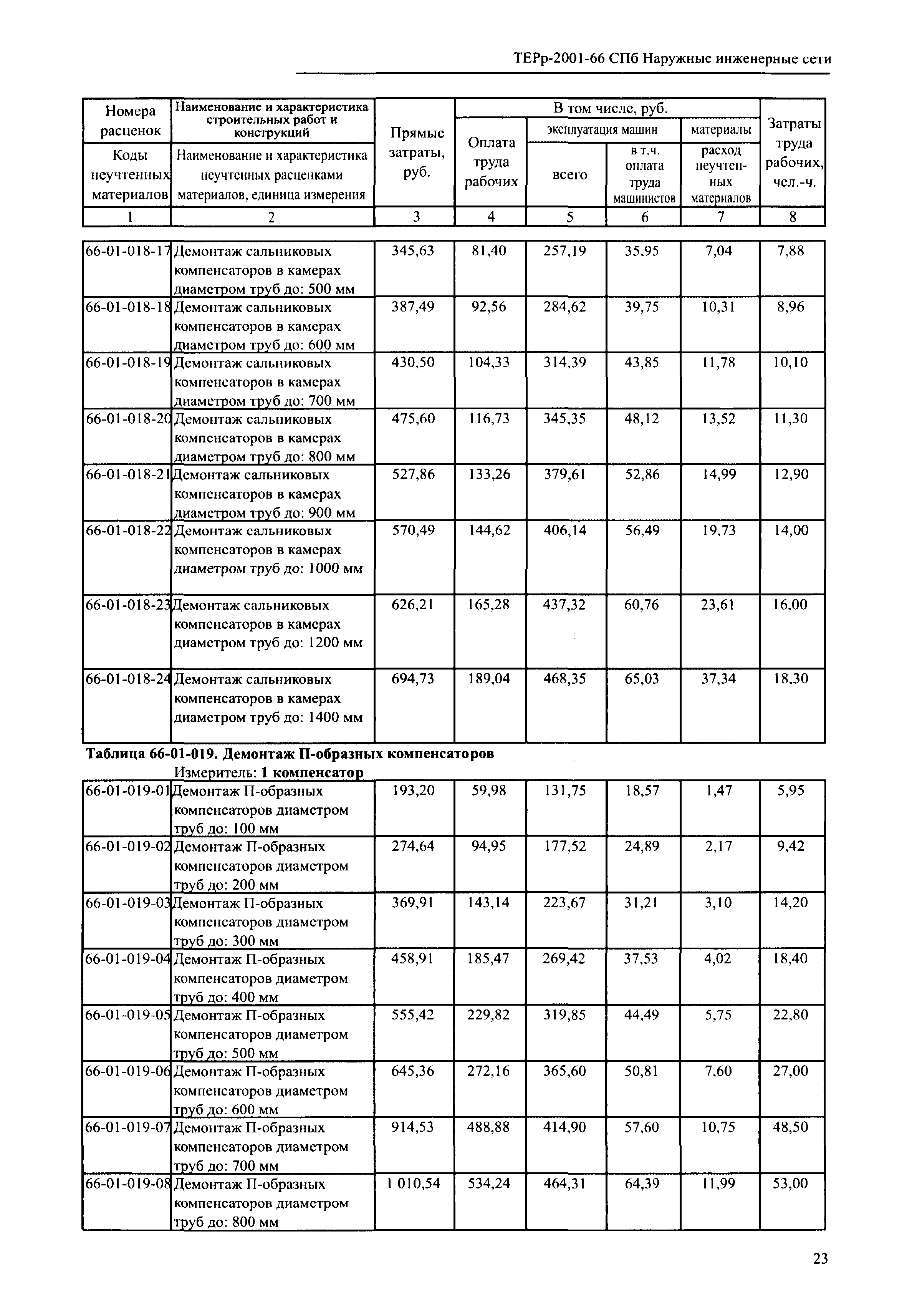 ТЕРр 2001-66 СПб