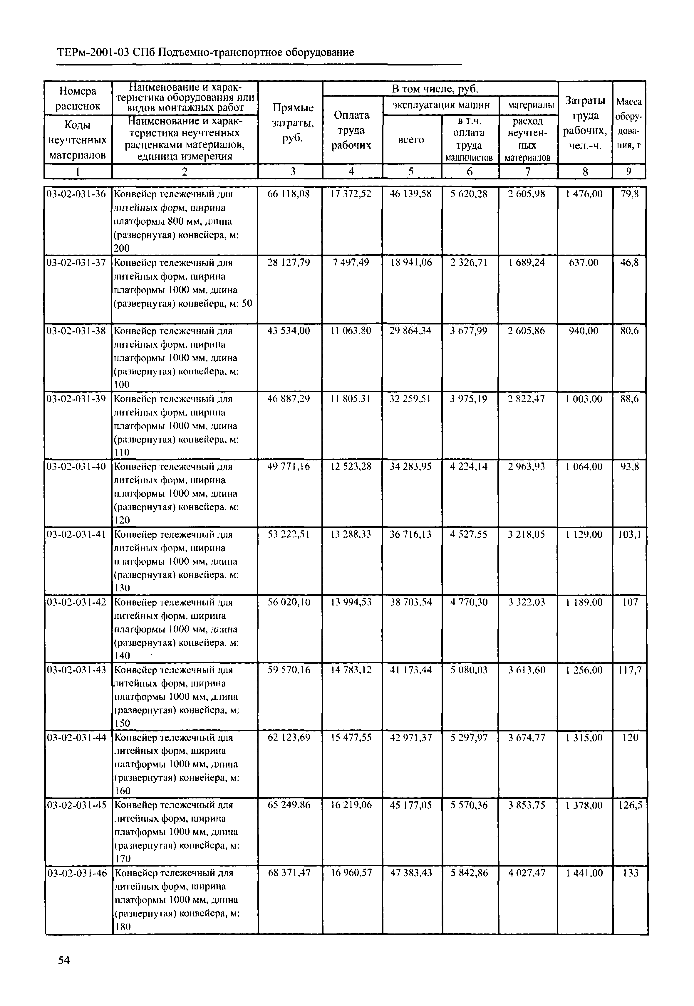 ТЕРм 2001-03 СПб