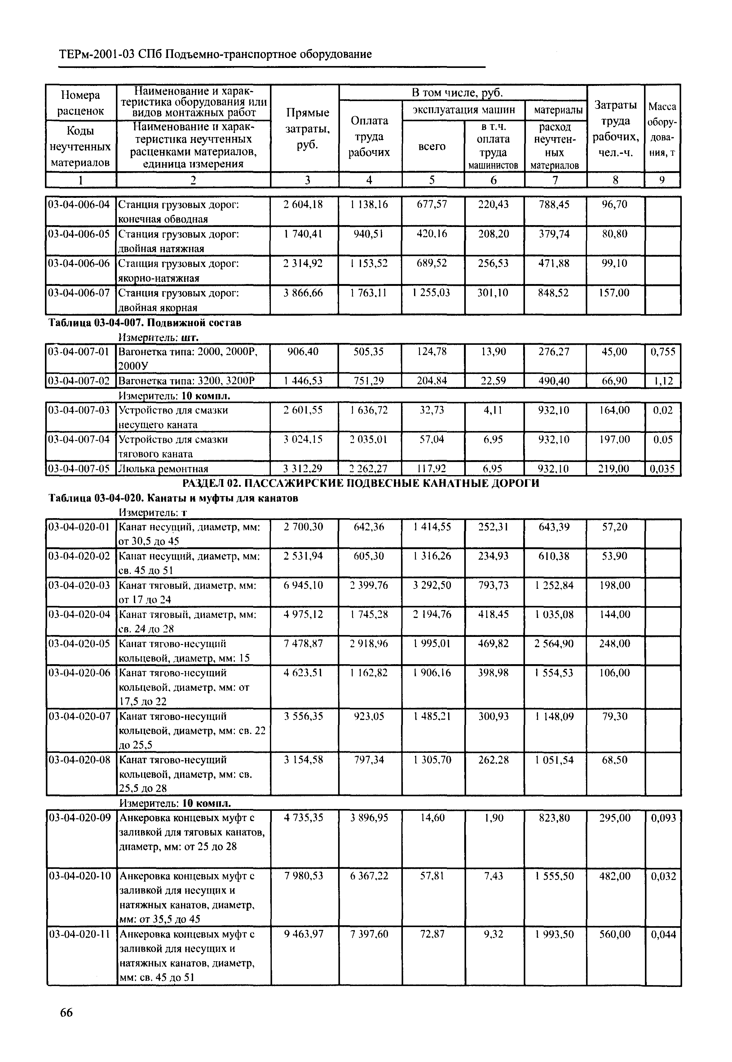 ТЕРм 2001-03 СПб