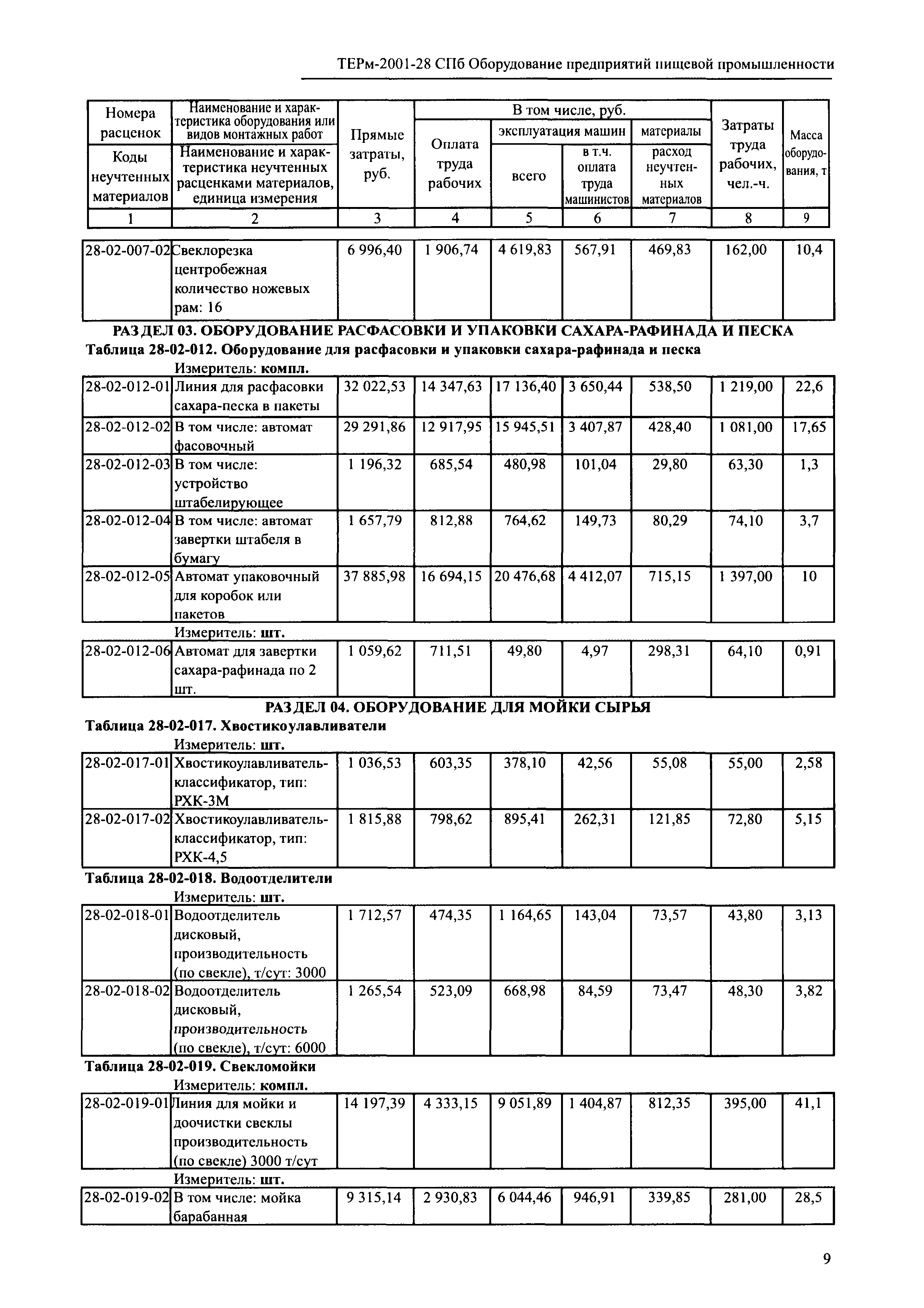 ТЕРм 2001-28 СПб