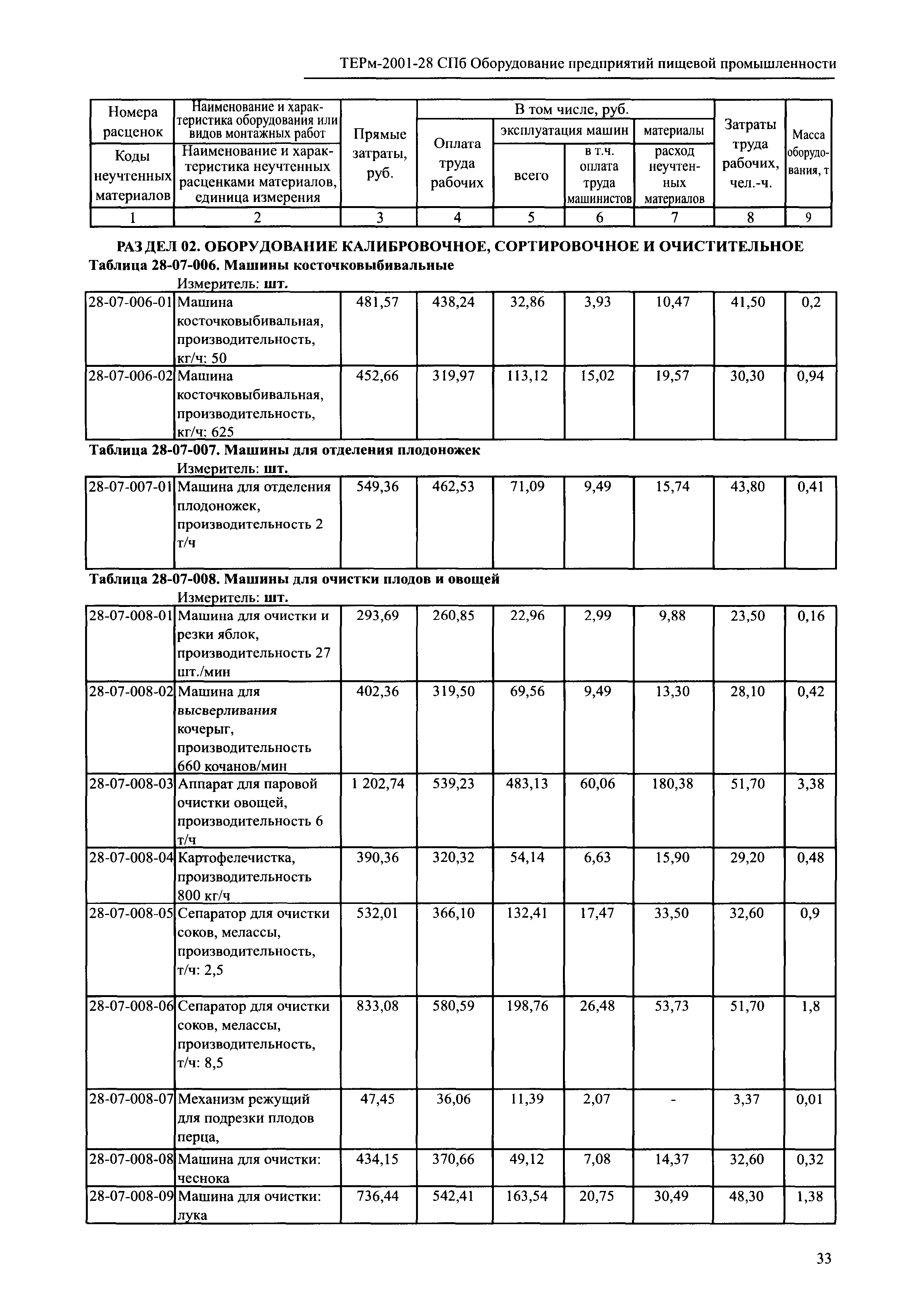 ТЕРм 2001-28 СПб