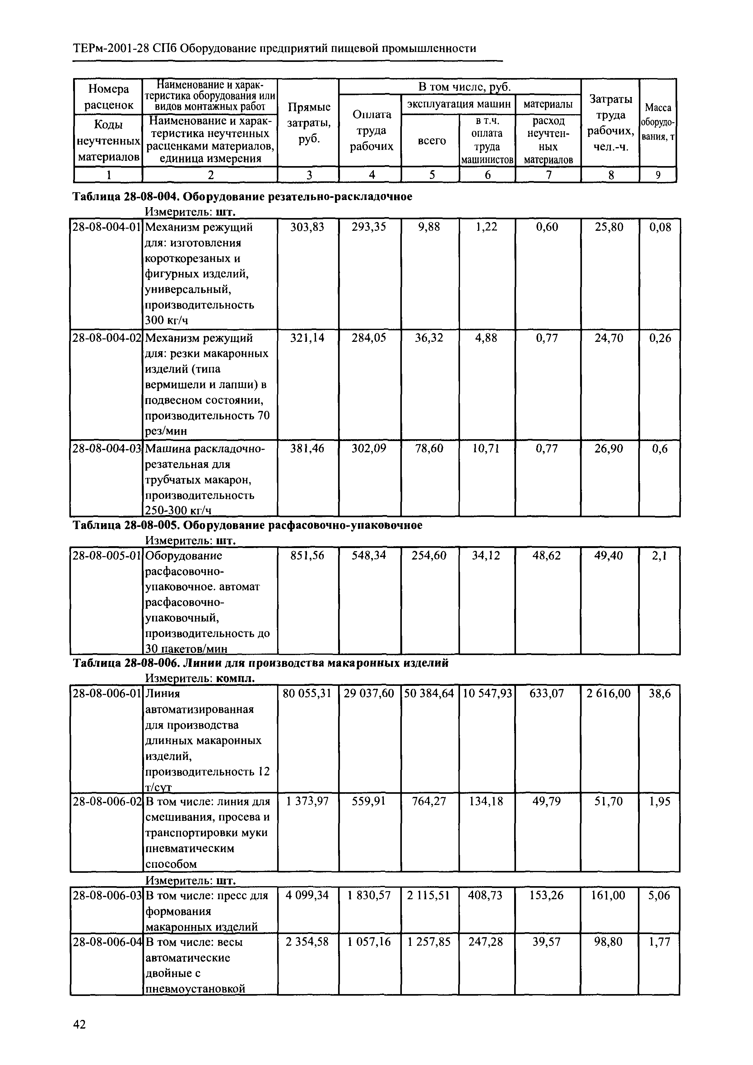 ТЕРм 2001-28 СПб