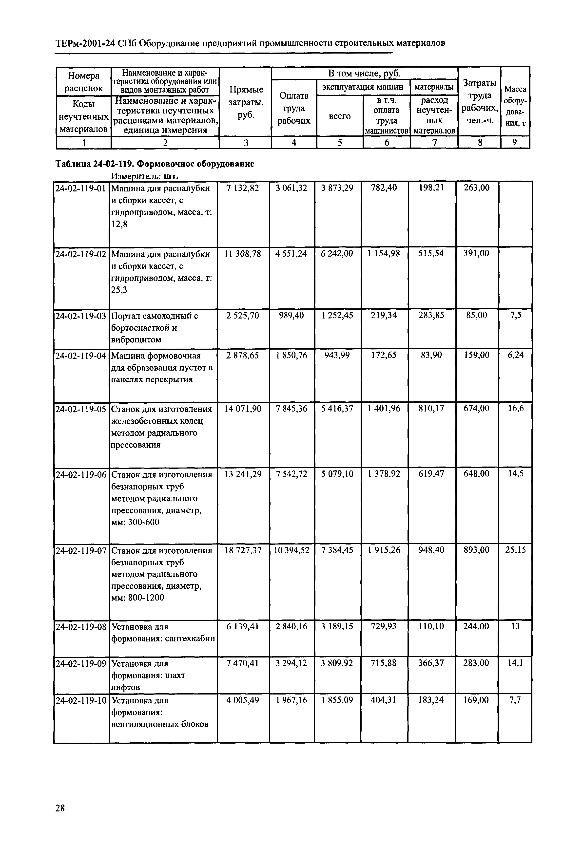 ТЕРм 2001-24 СПб