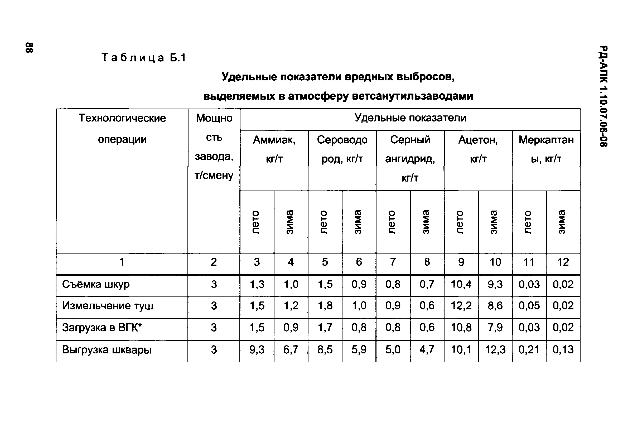 РД-АПК 1.10.07.06-08