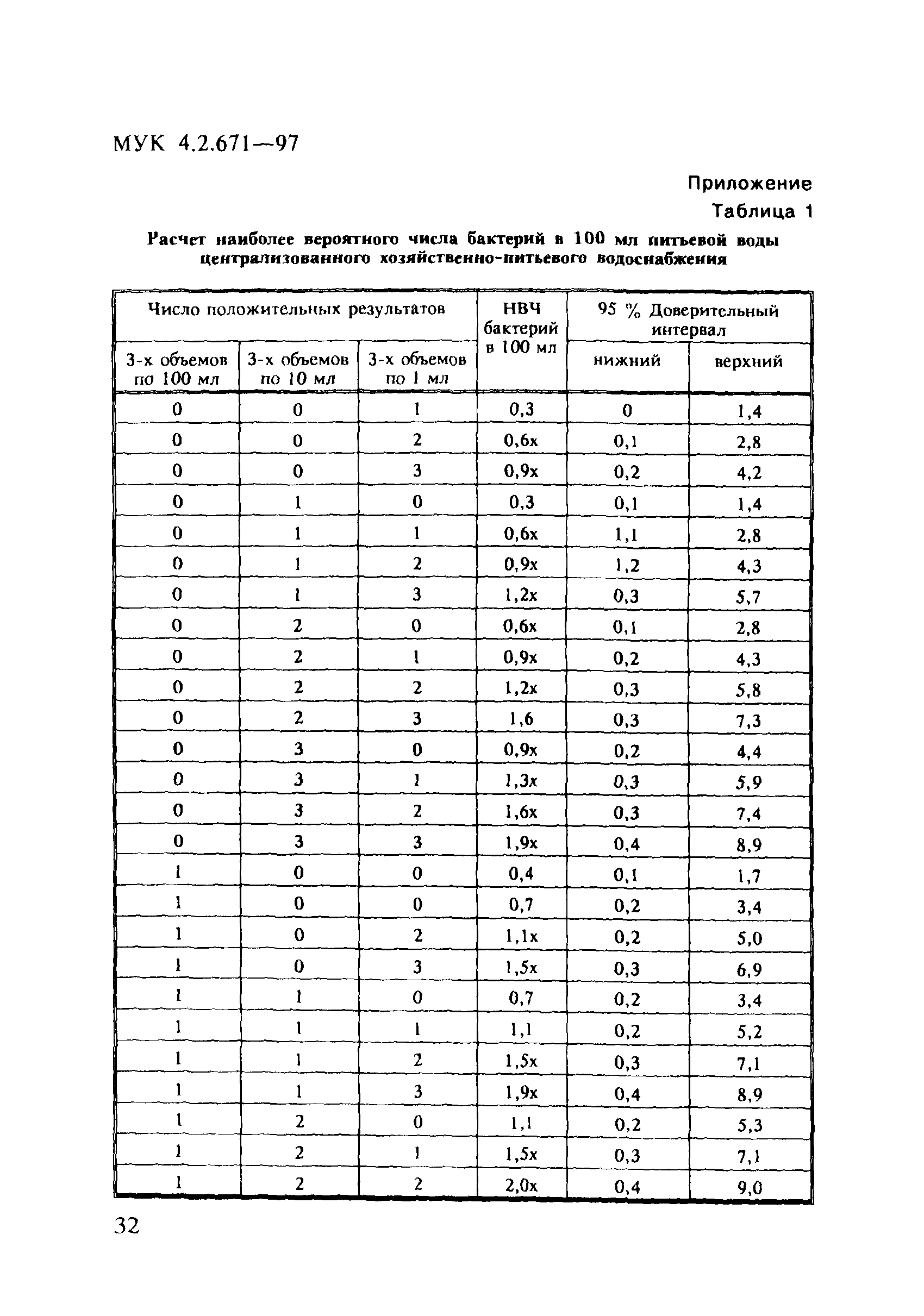 МУК 4.2.671-97