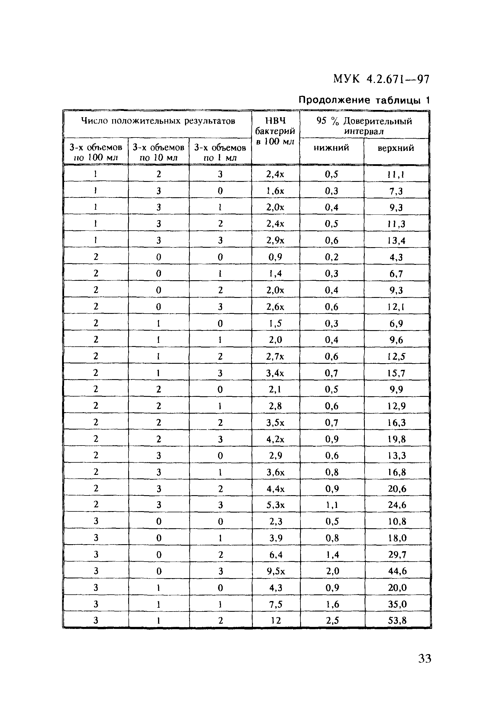 МУК 4.2.671-97