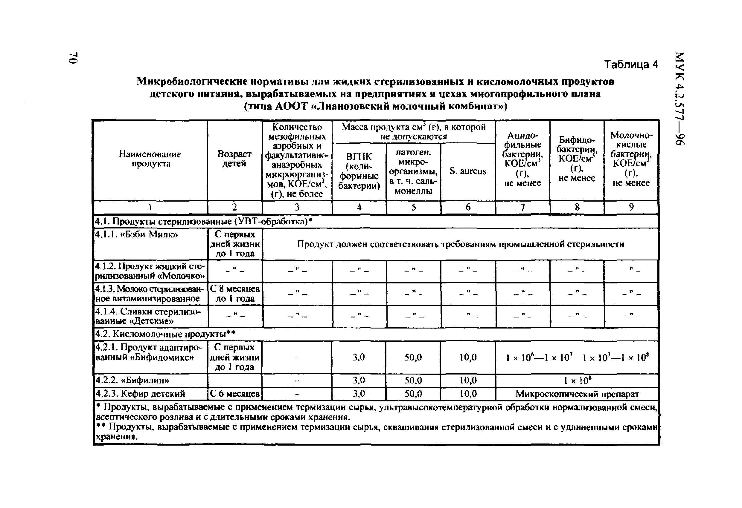 МУК 4.2.577-96