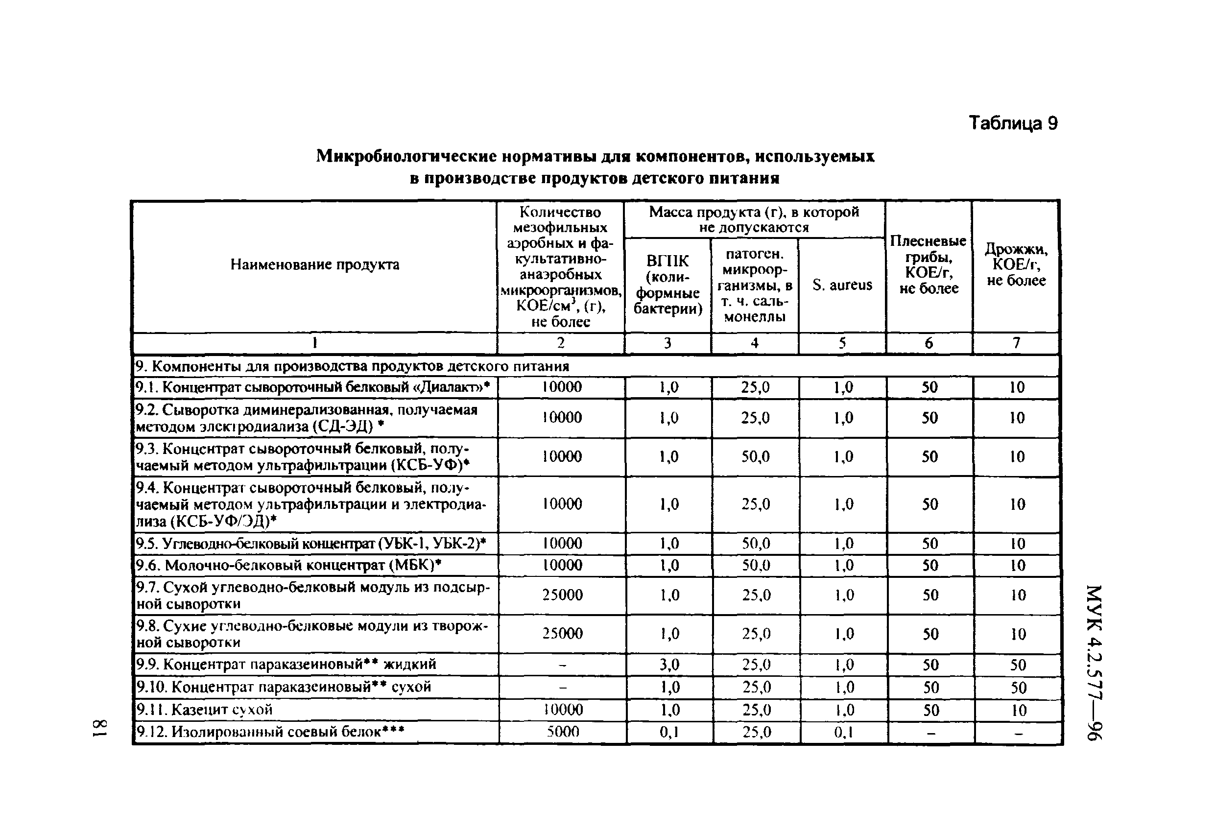 МУК 4.2.577-96