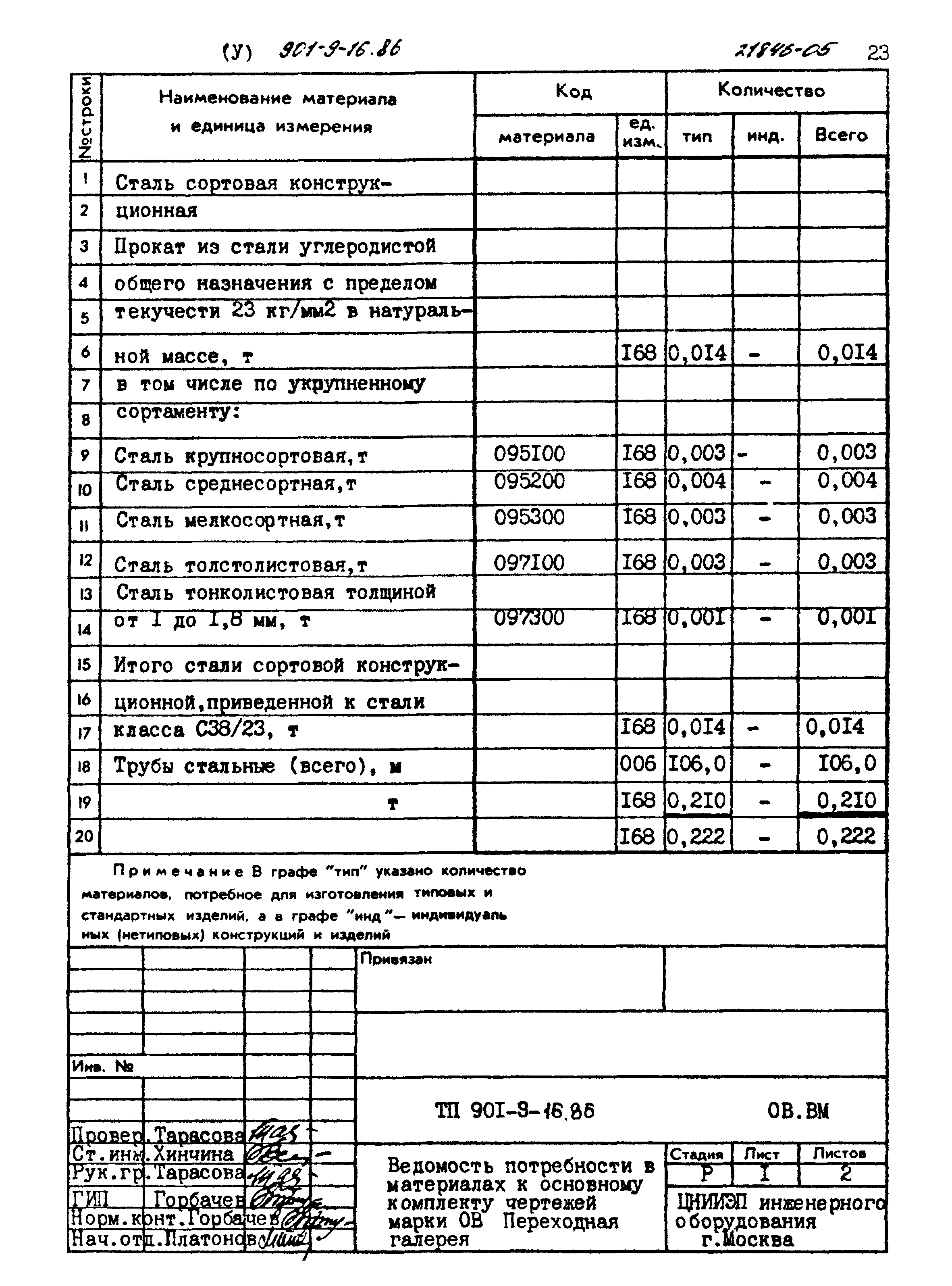 Типовой проект 901-9-16.86