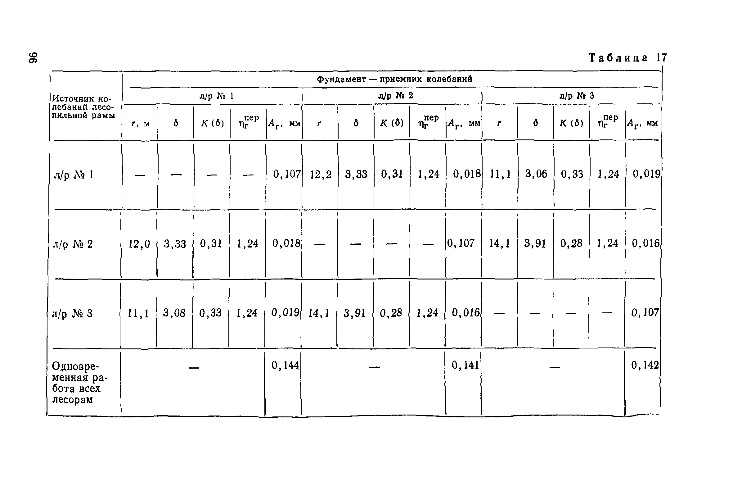 Динамические нагрузки на фундамент от машин и механизмов. СНИП II-3-79. СНИП 2.02.05-87 фундаменты машин с динамическими нагрузками.