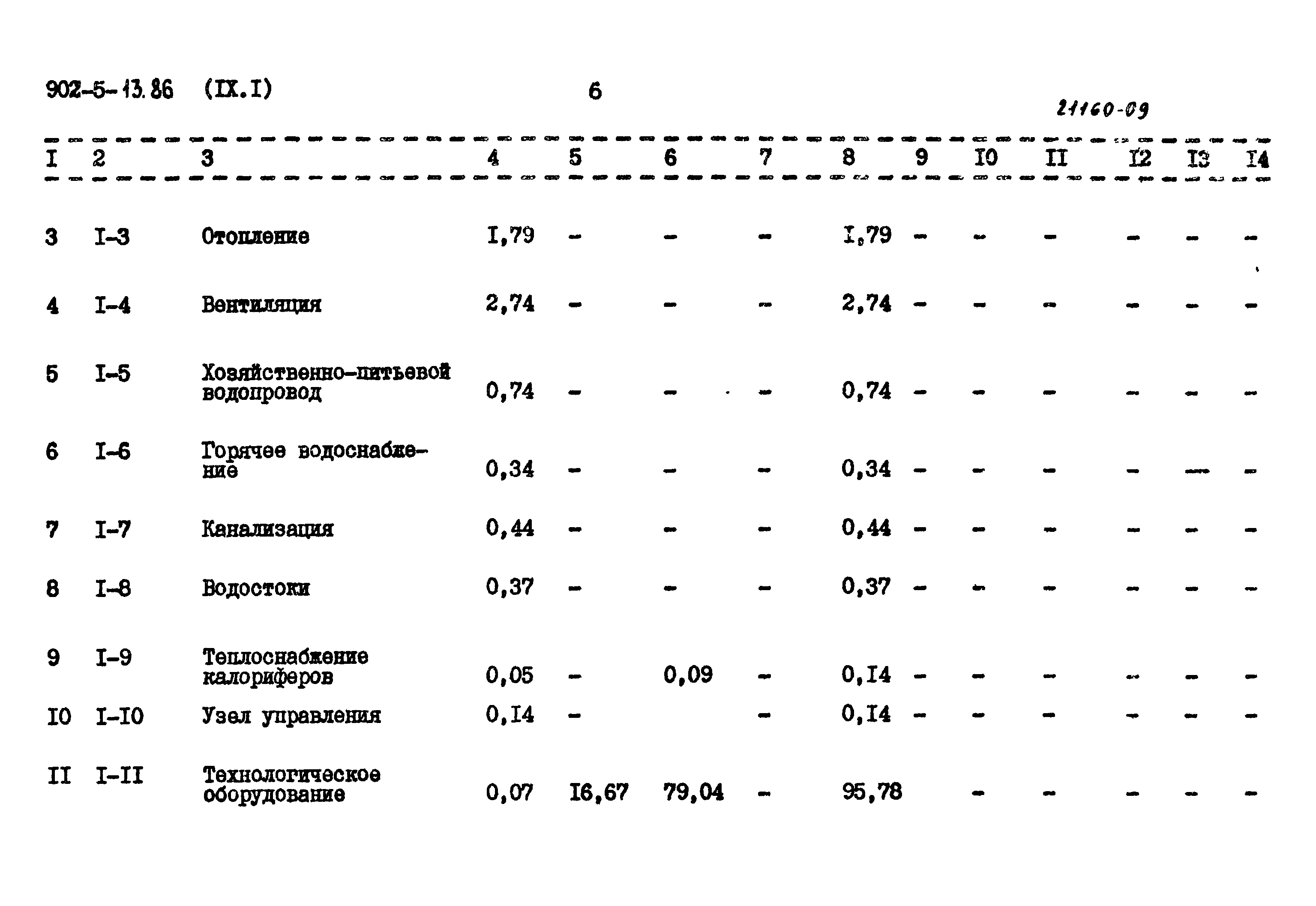 Типовой проект 902-5-13.86