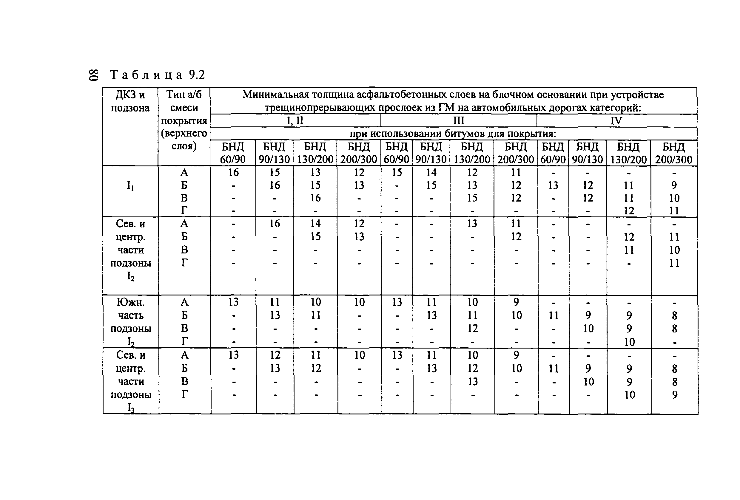 ОДМ 218.5.003-2010