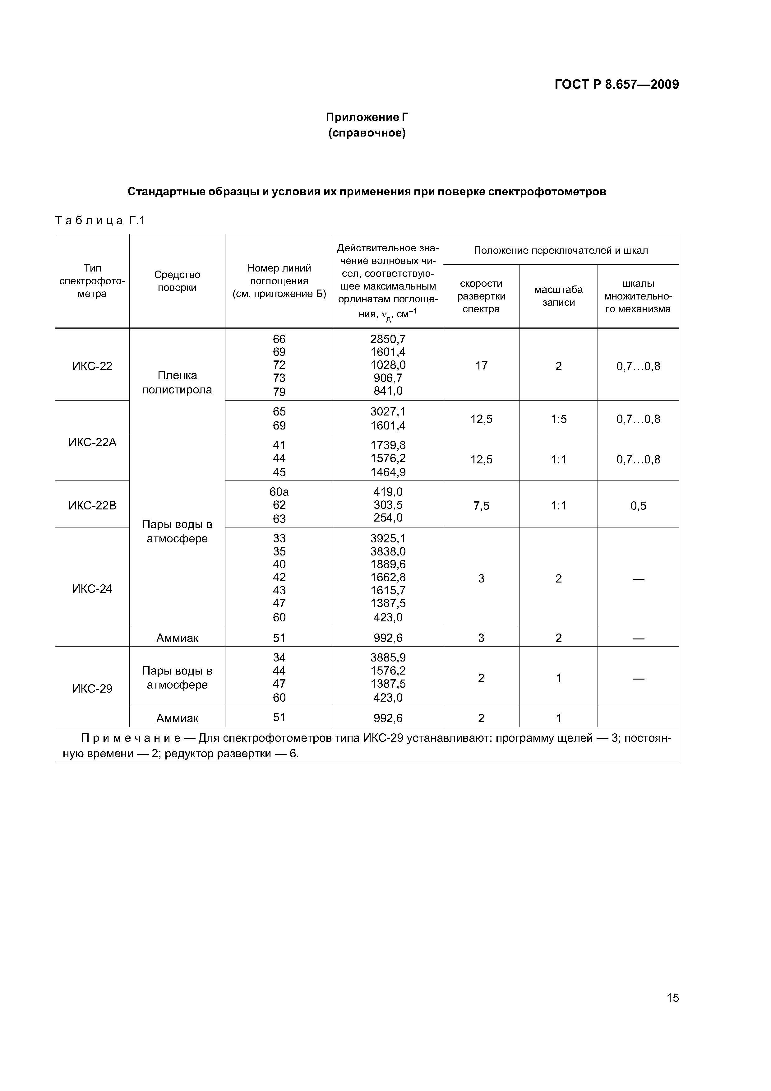 ГОСТ Р 8.657-2009