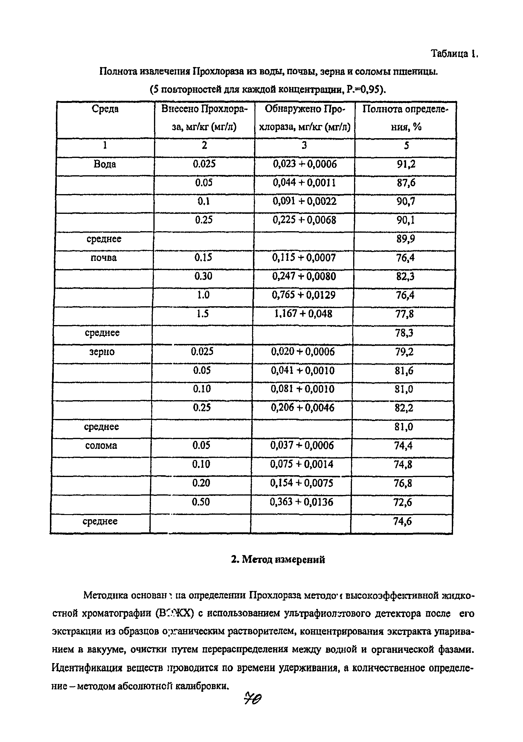 МУК 4.1.2054-06