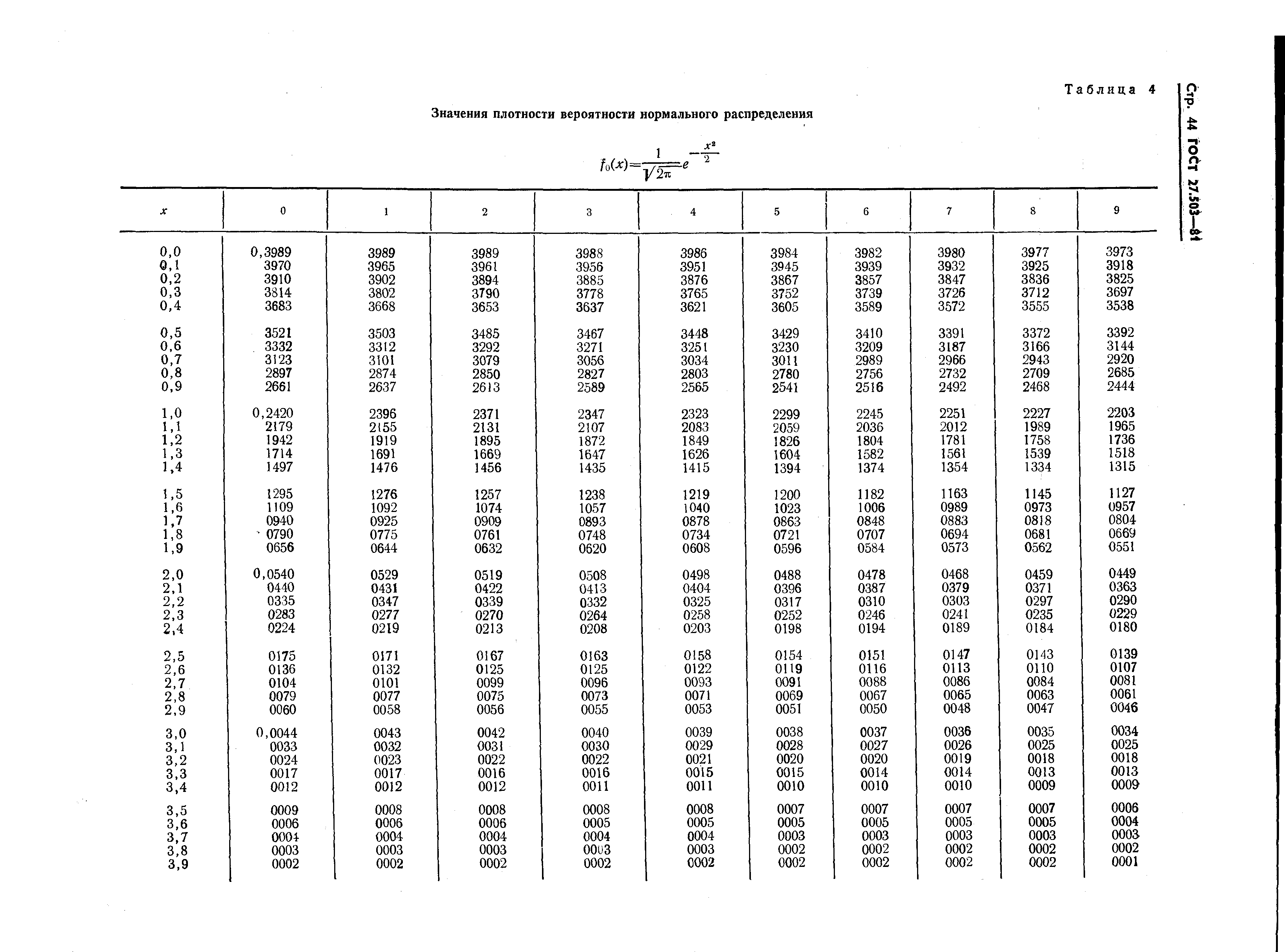 ГОСТ 27.503-81