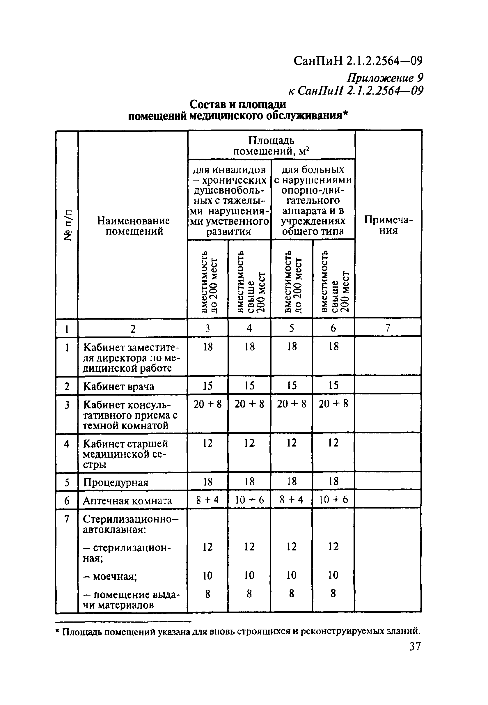 СанПиН 2.1.2.2564-09