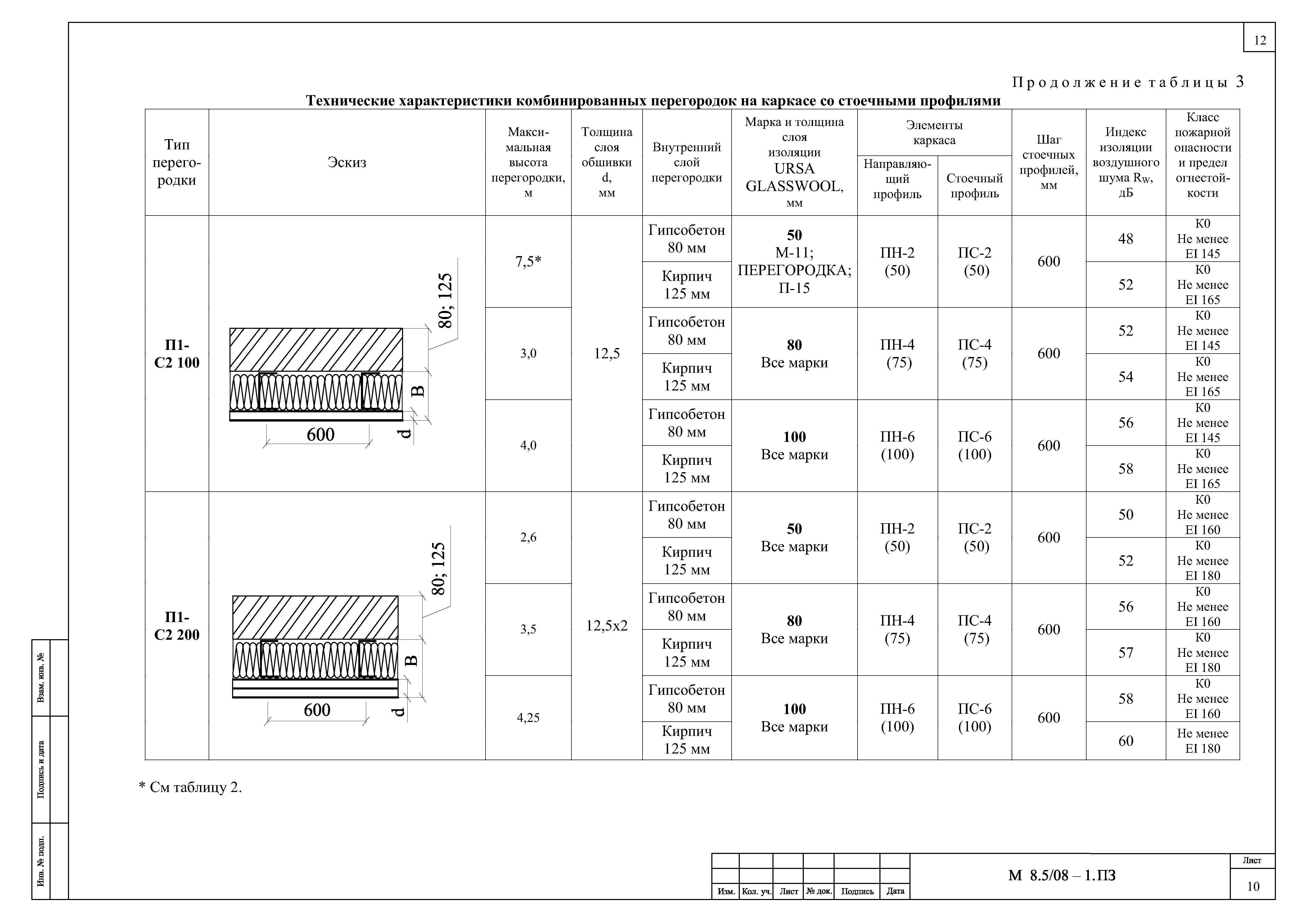 Шифр М8.5/08