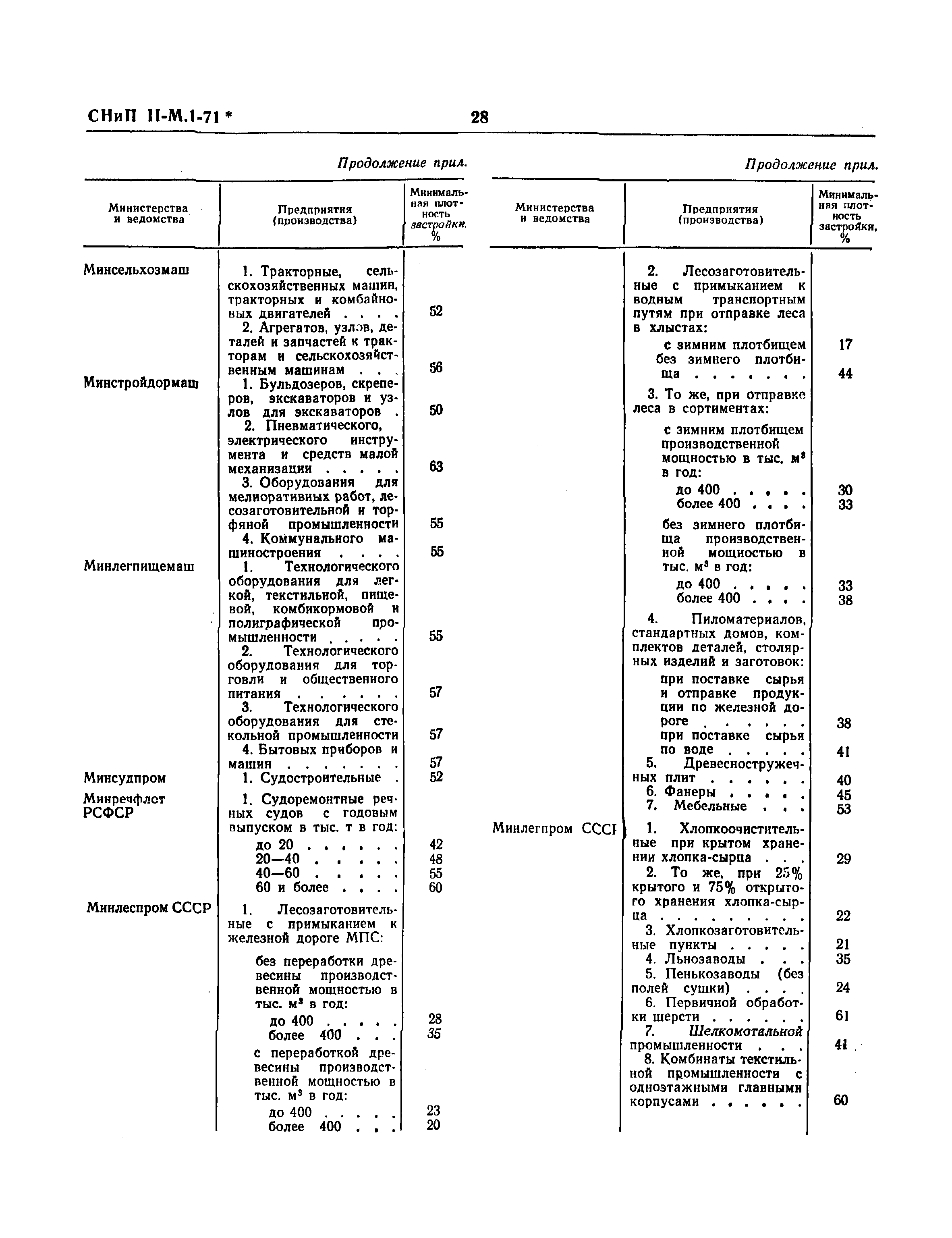 СНиП II-М.1-71*