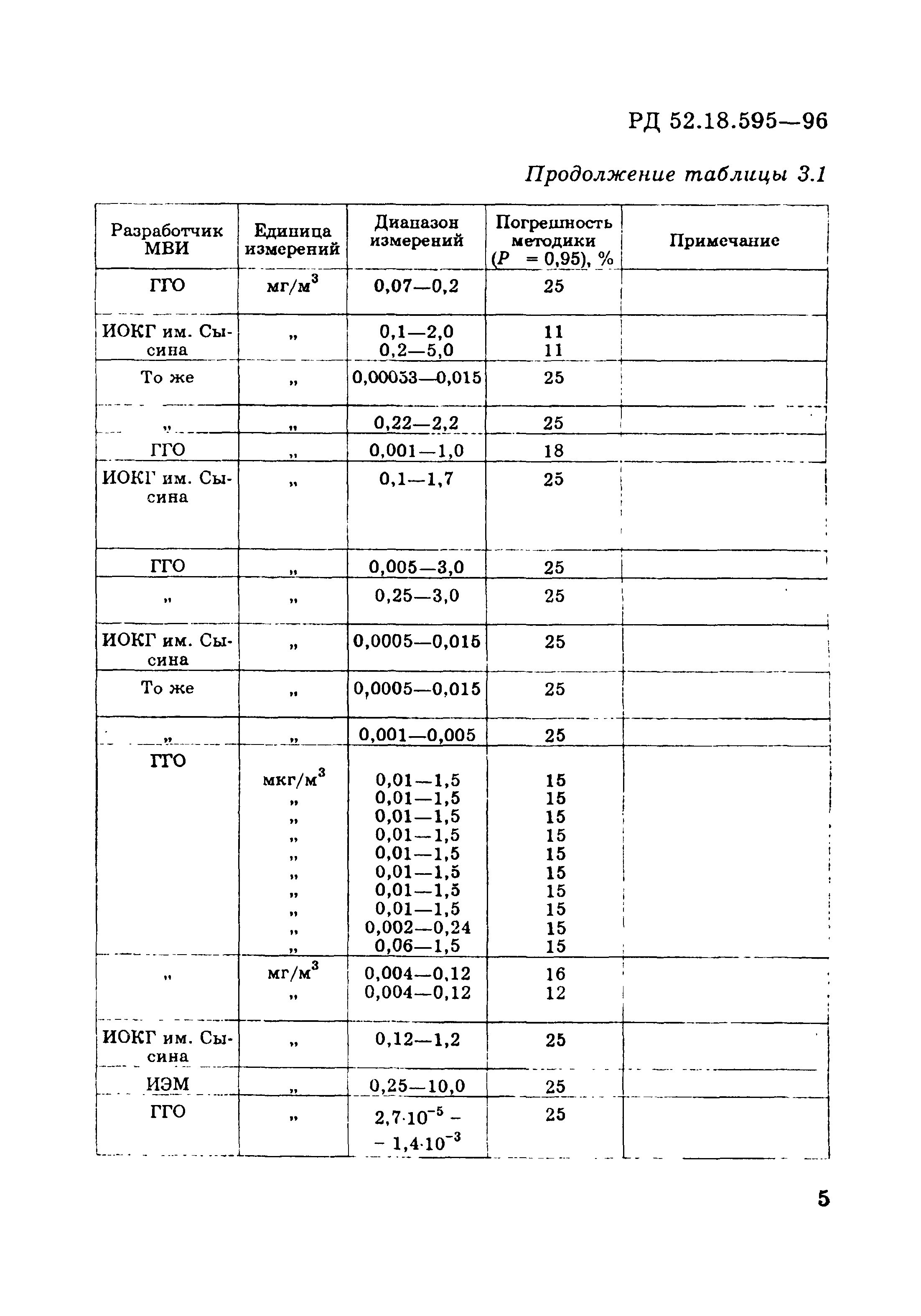 РД 52.18.595-96