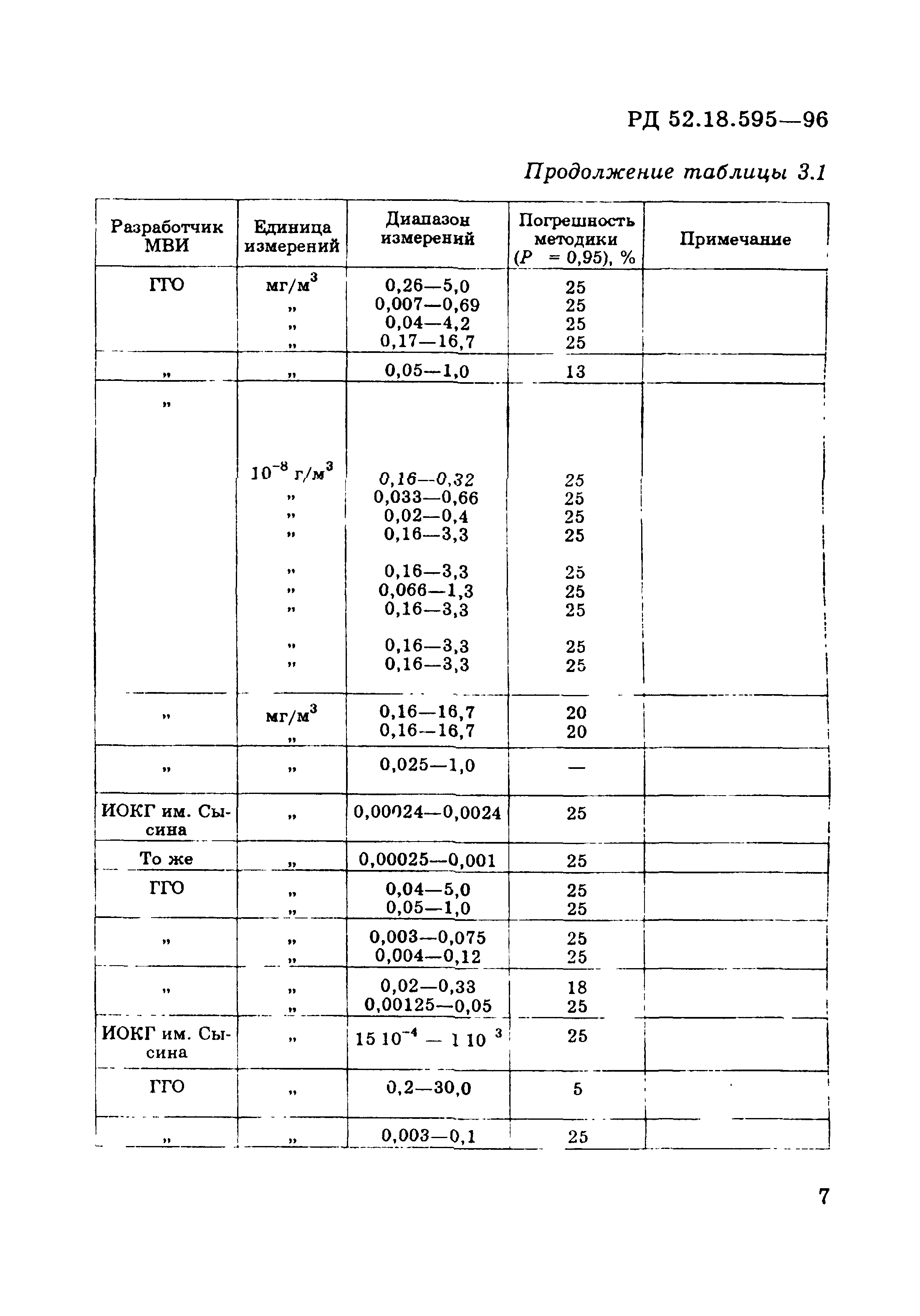 РД 52.18.595-96