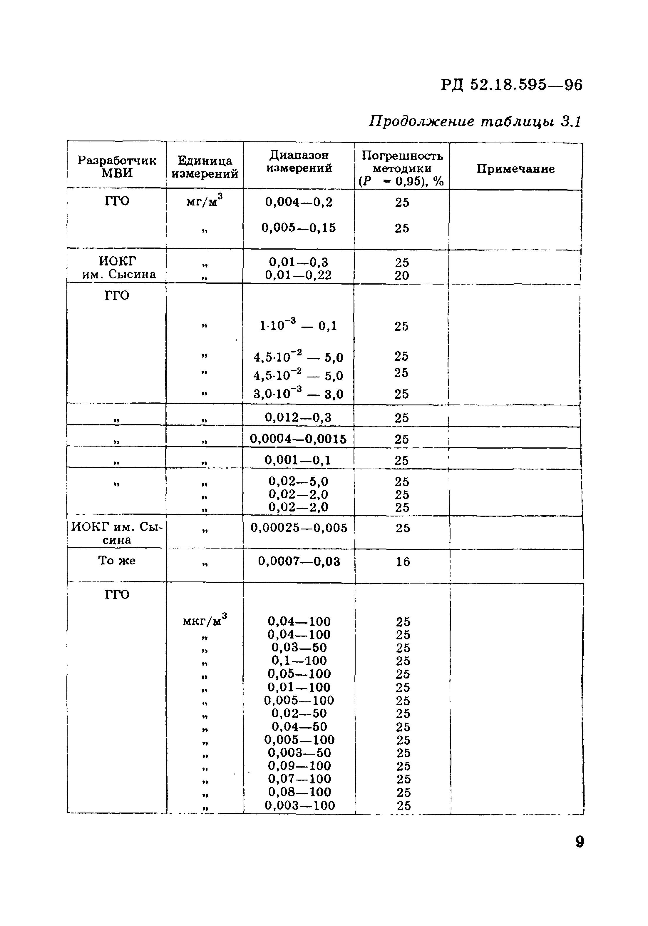 РД 52.18.595-96