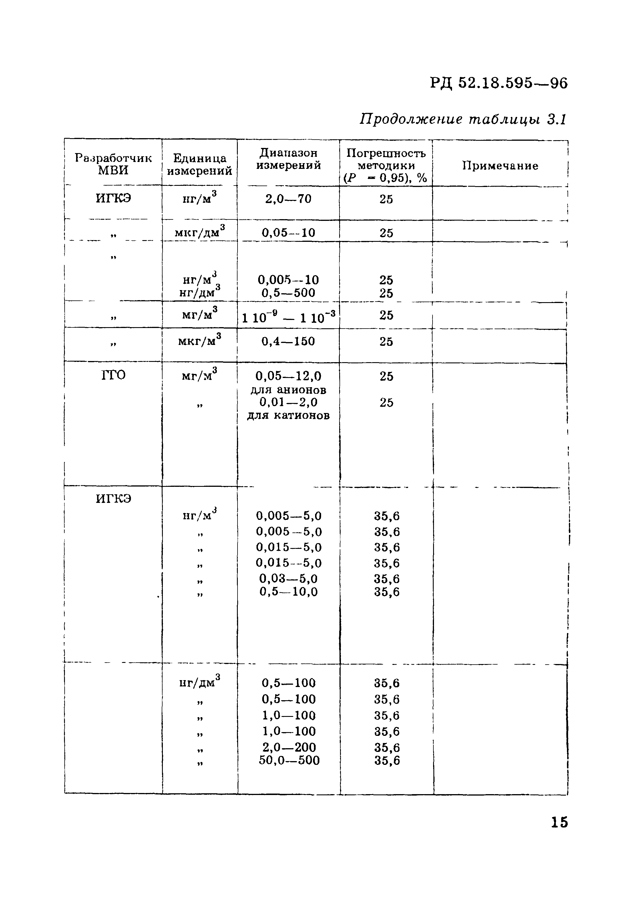 РД 52.18.595-96