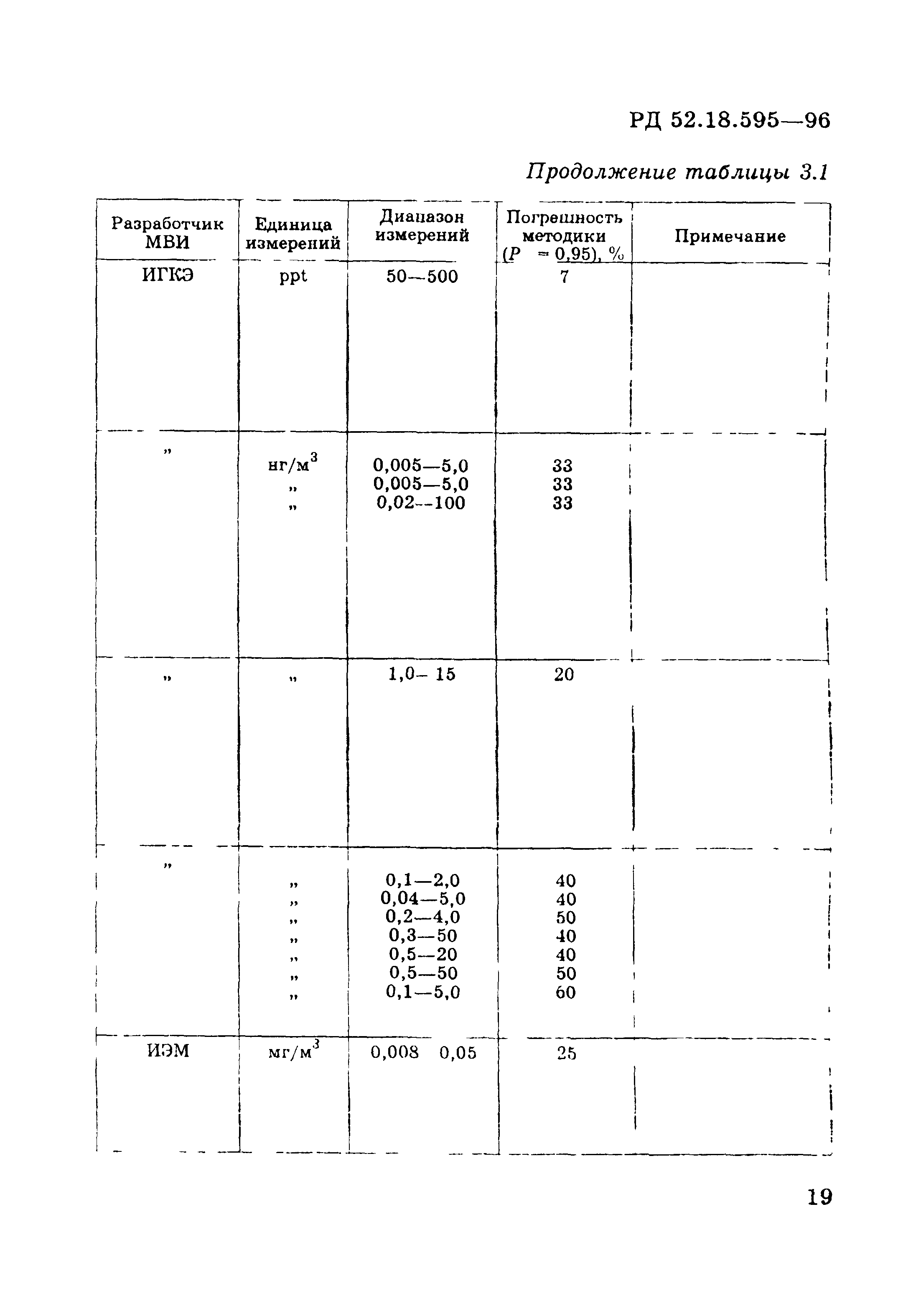 РД 52.18.595-96