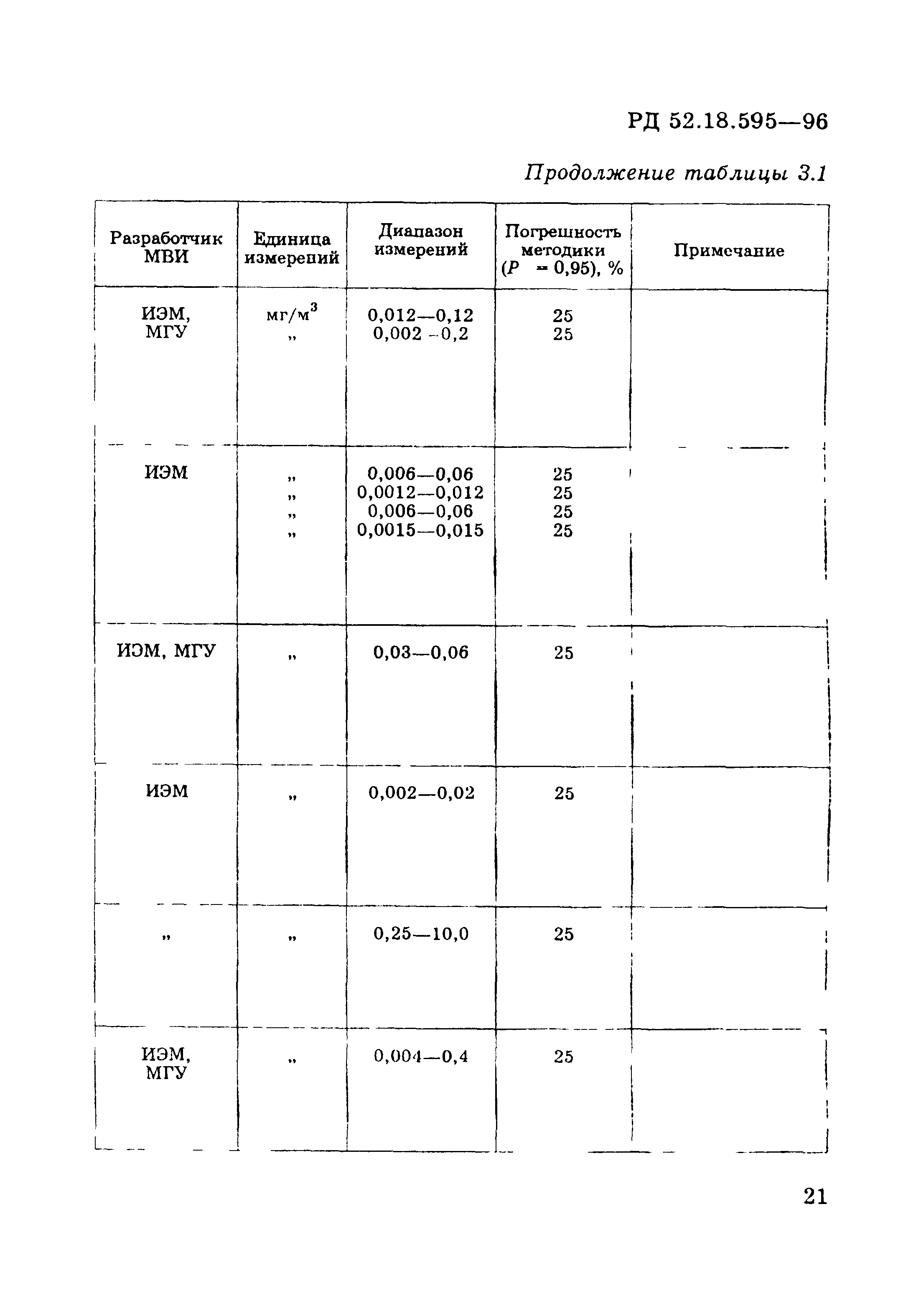 РД 52.18.595-96