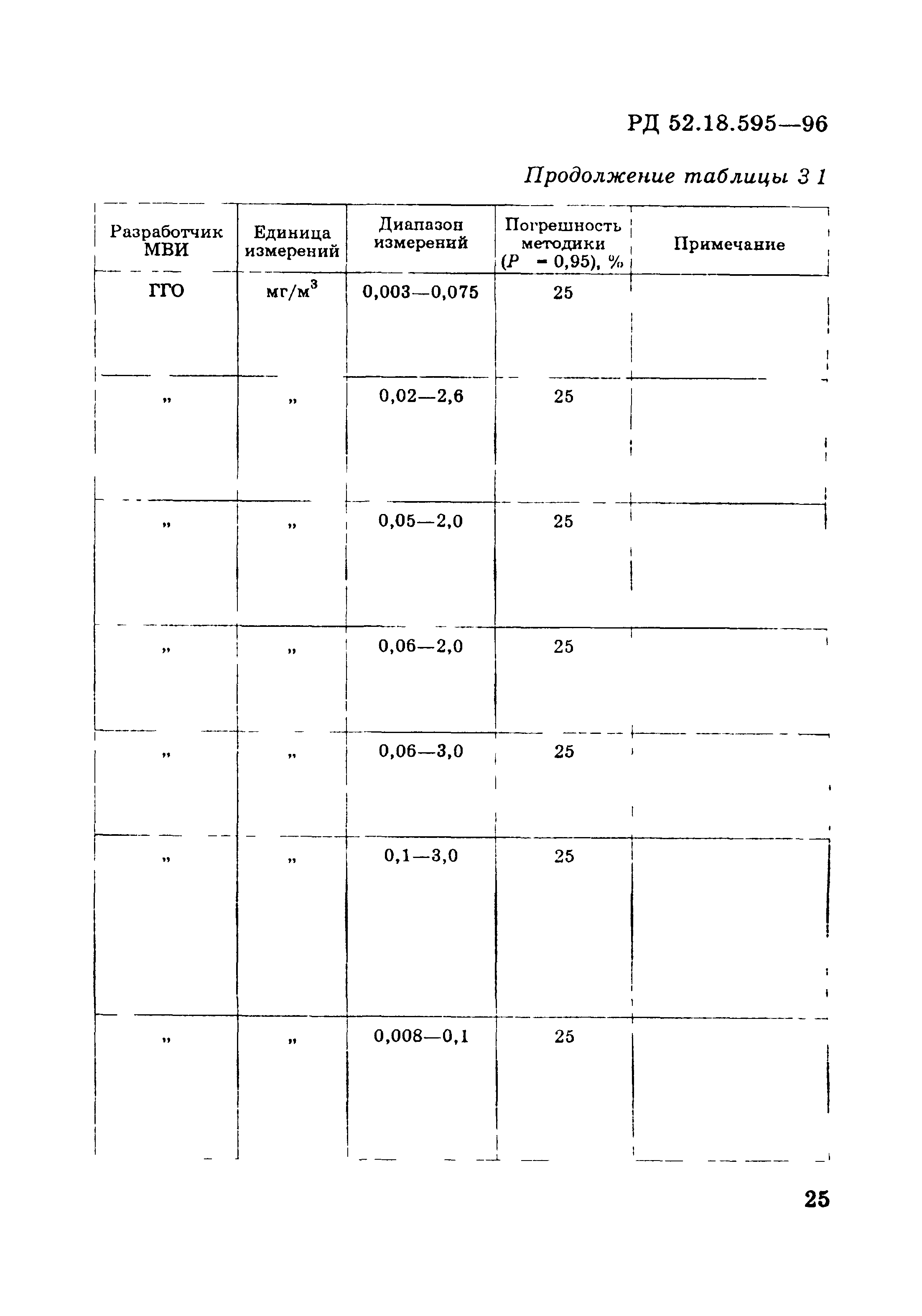 РД 52.18.595-96