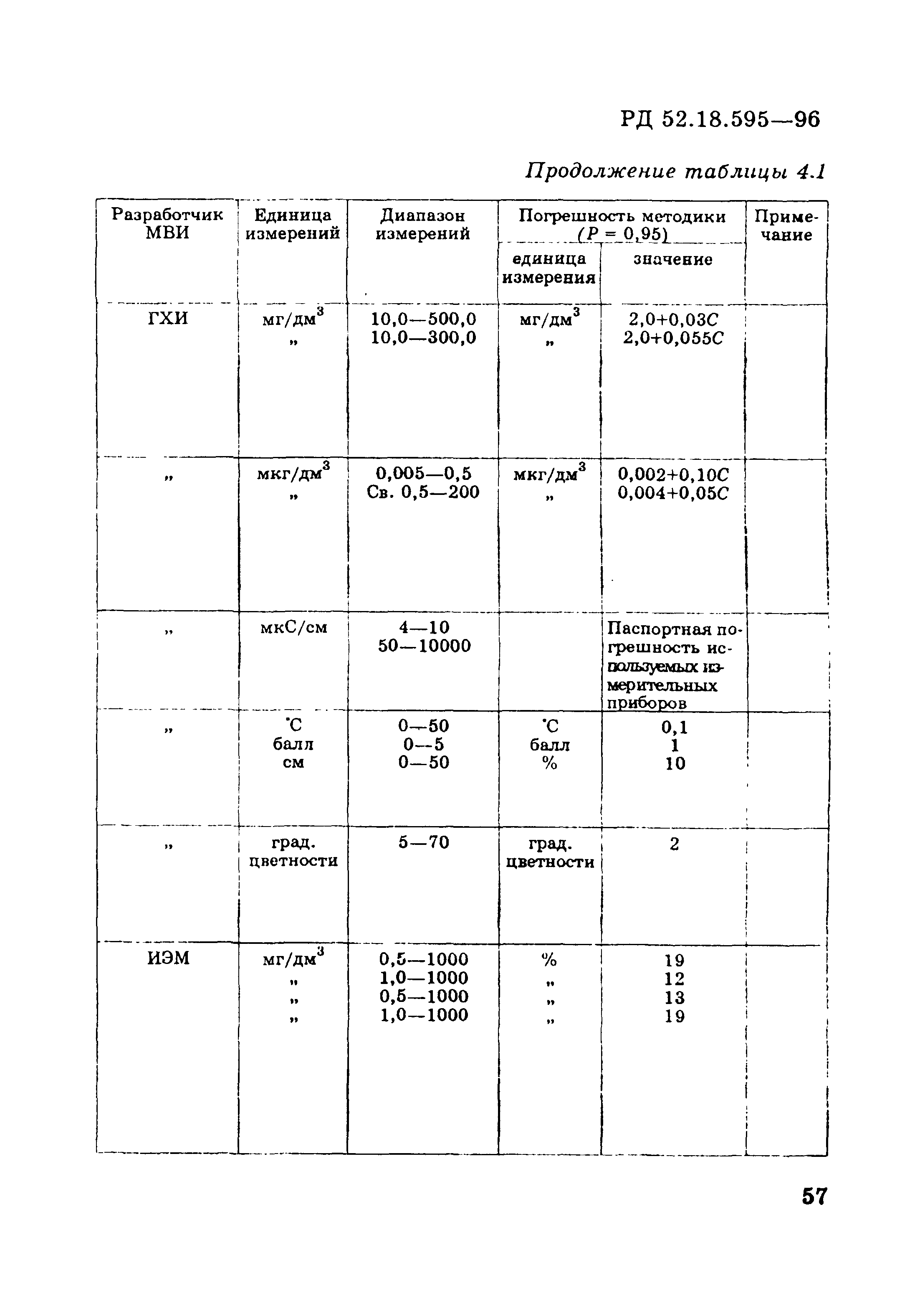 РД 52.18.595-96