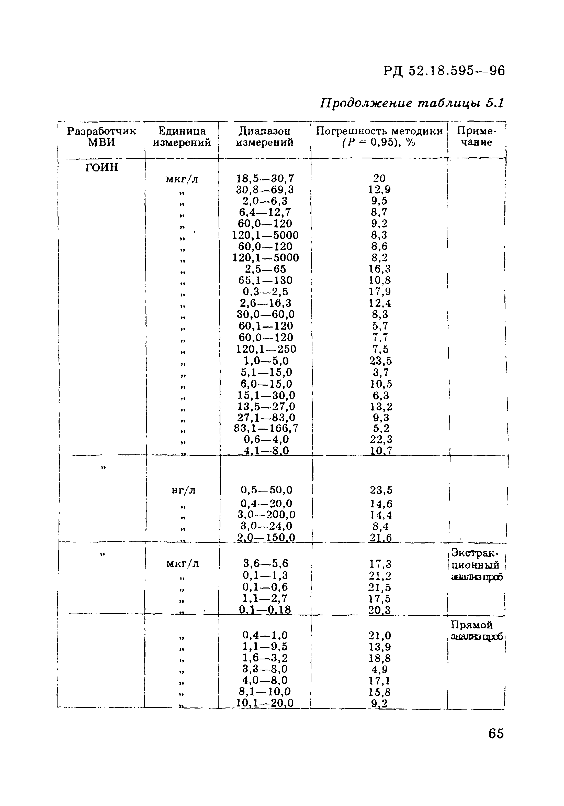 РД 52.18.595-96