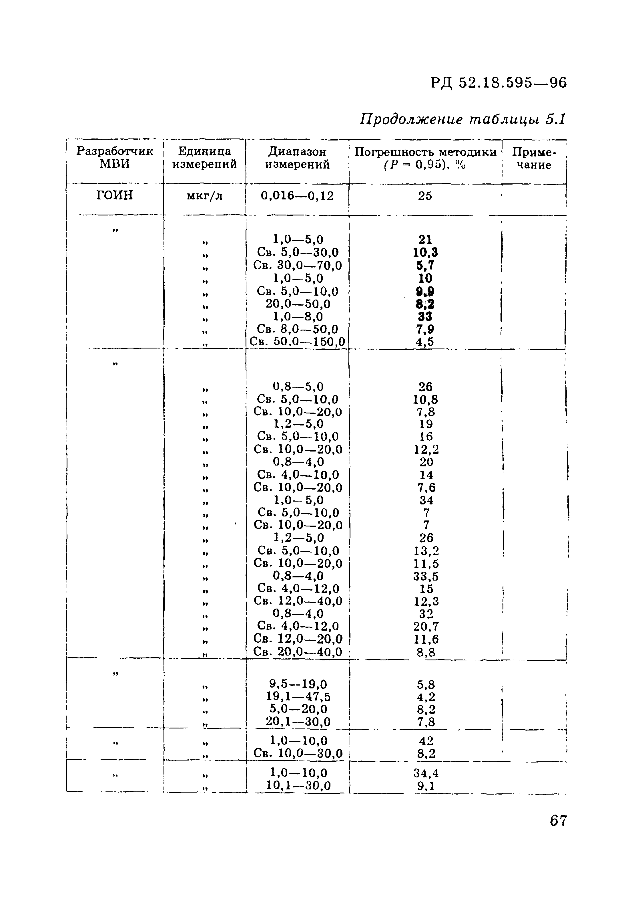 РД 52.18.595-96