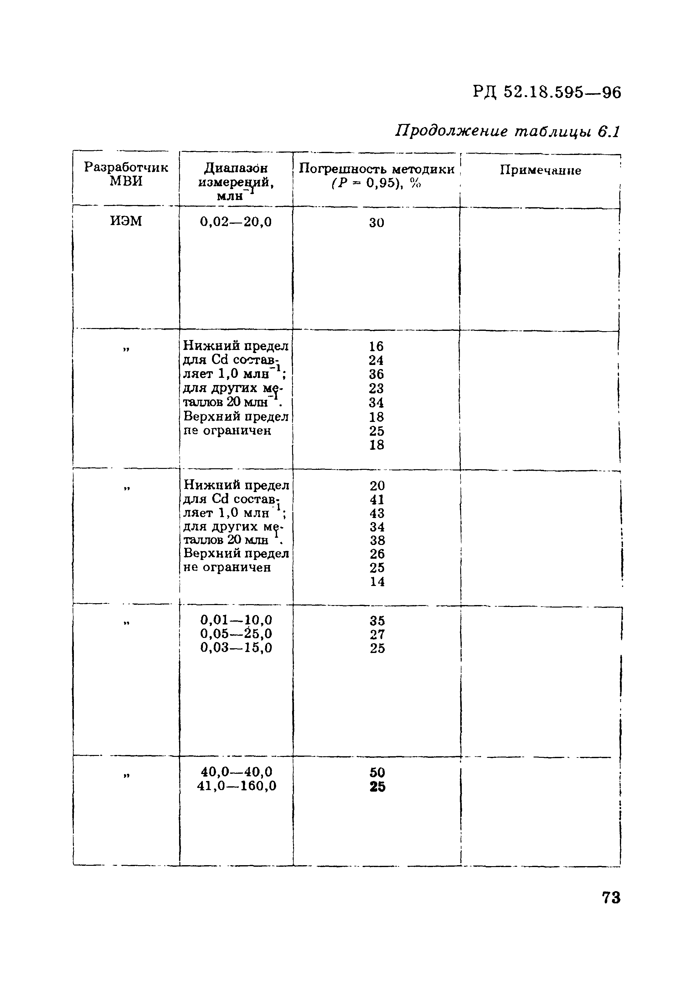 РД 52.18.595-96