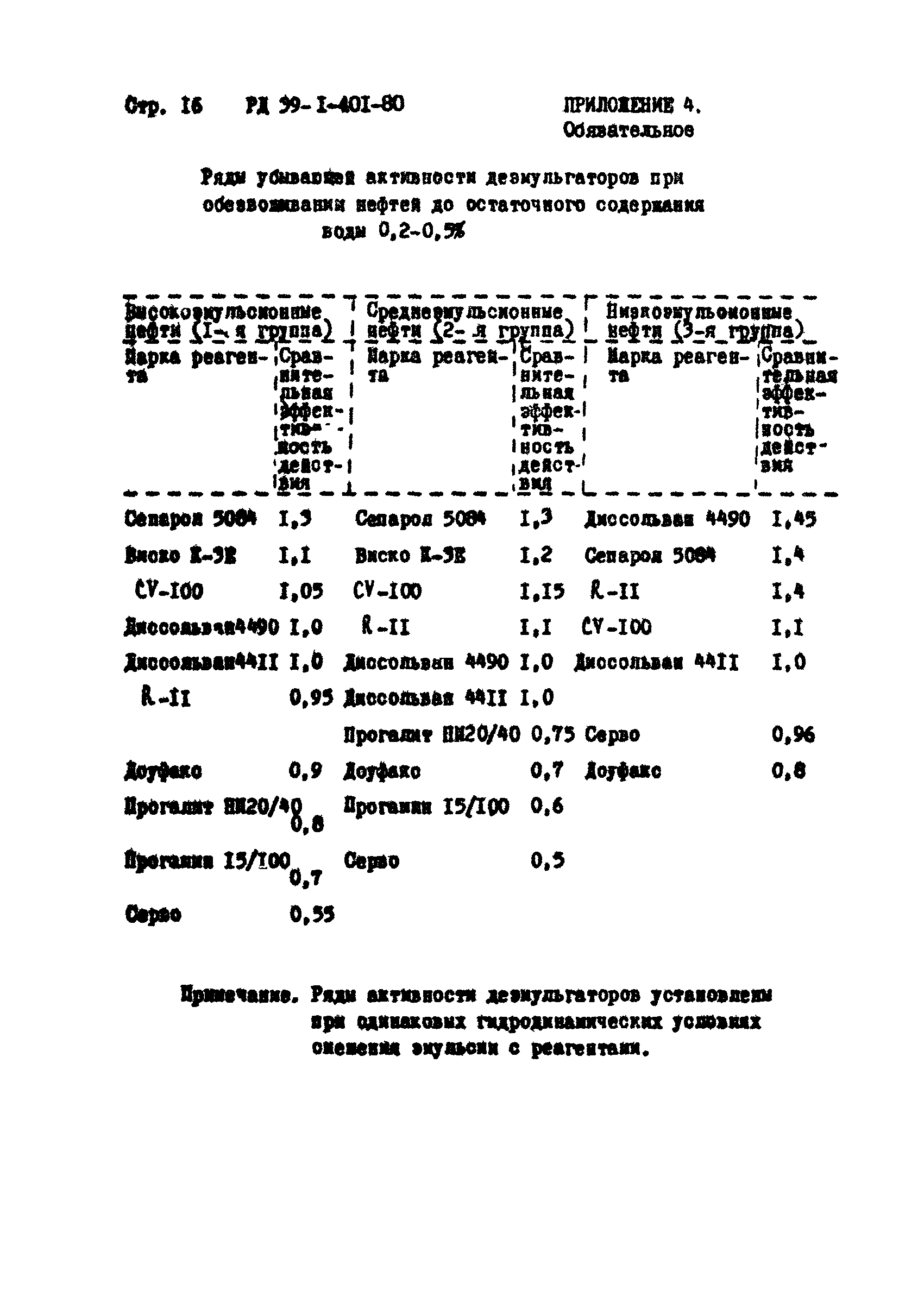 РД 39-1-401-80