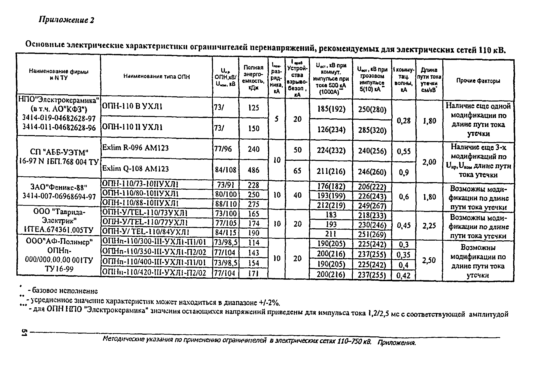 Какой какой допустимый ток утечки