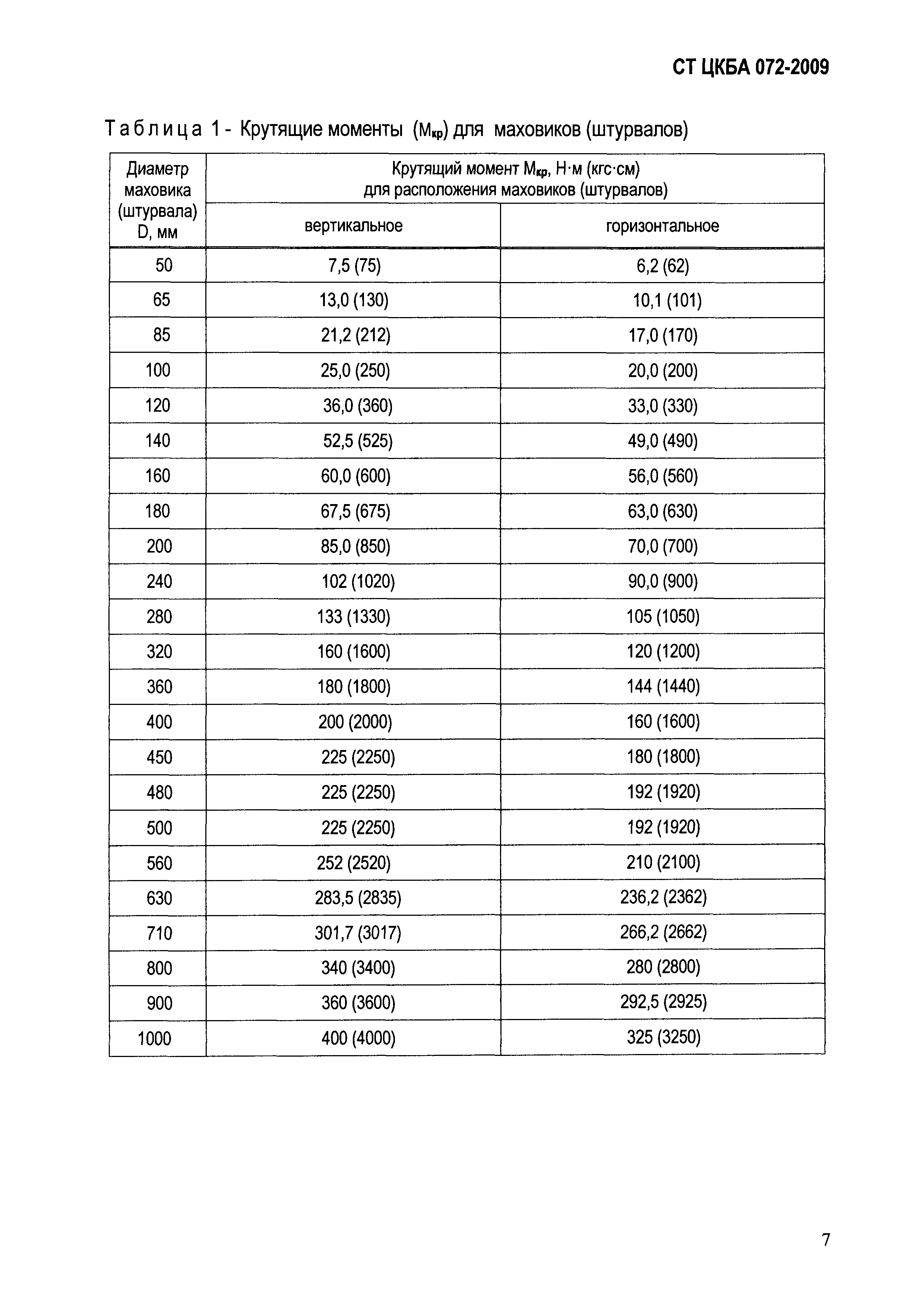 СТ ЦКБА 072-2009