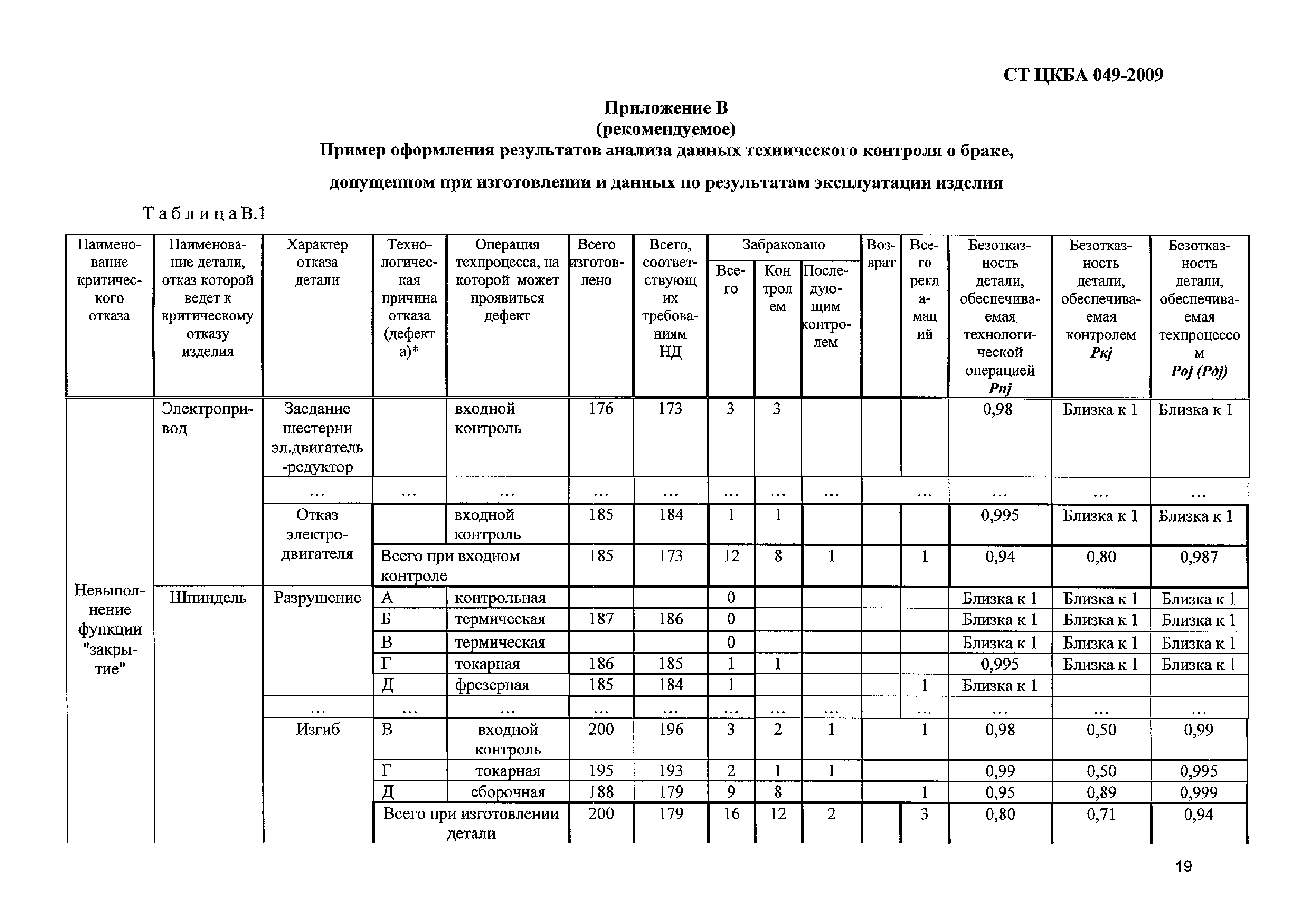 СТ ЦКБА 049-2009