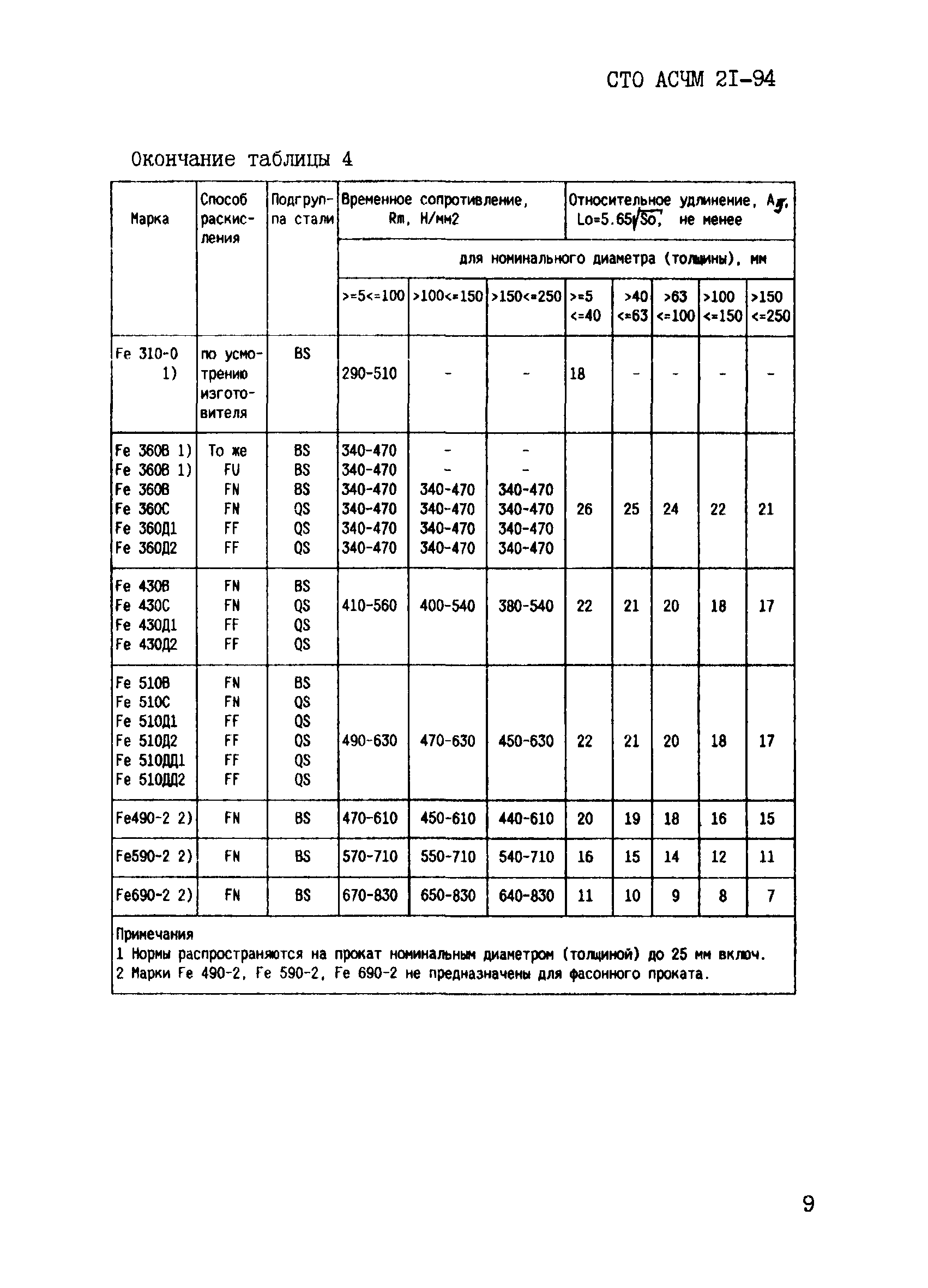 СТО АСЧМ 21-94