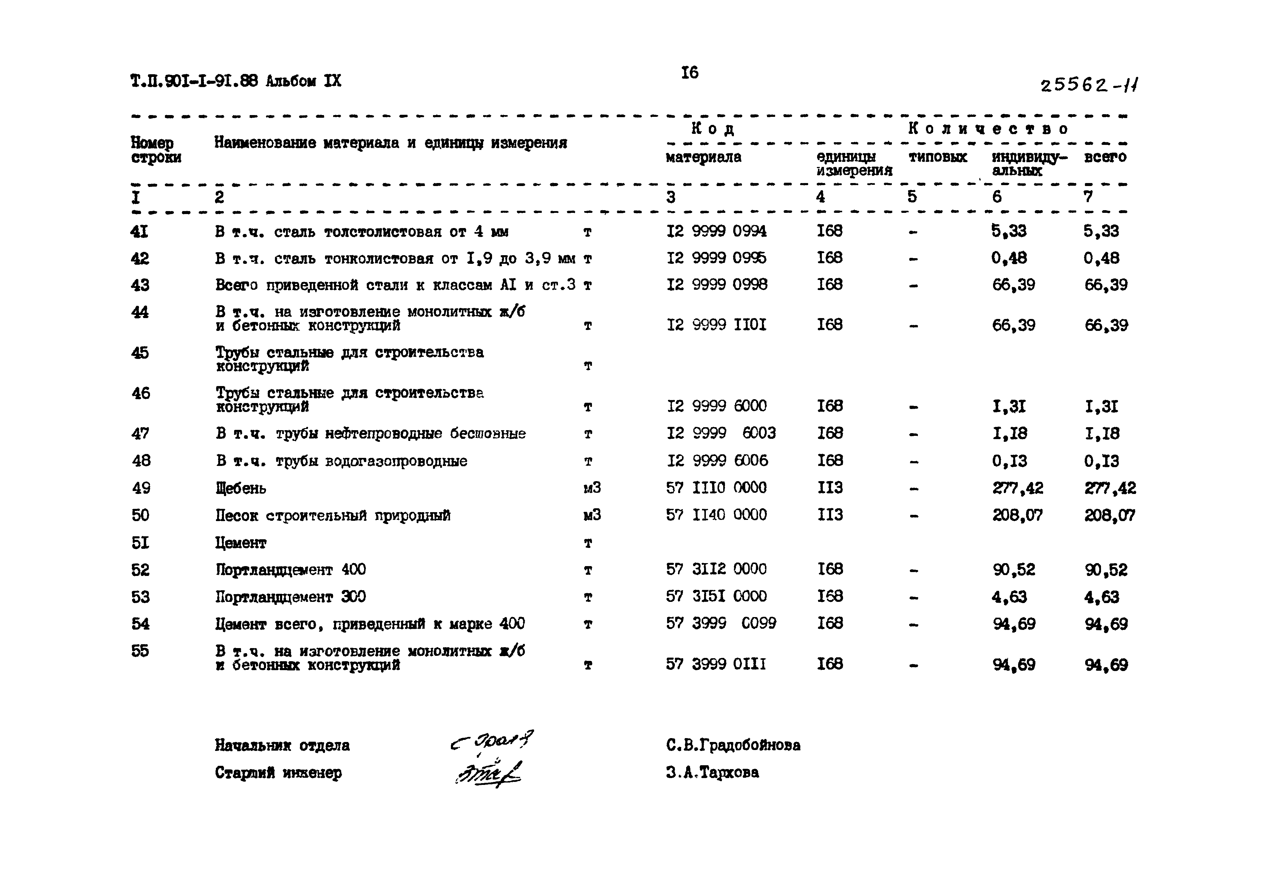 Типовой проект 901-1-91.88
