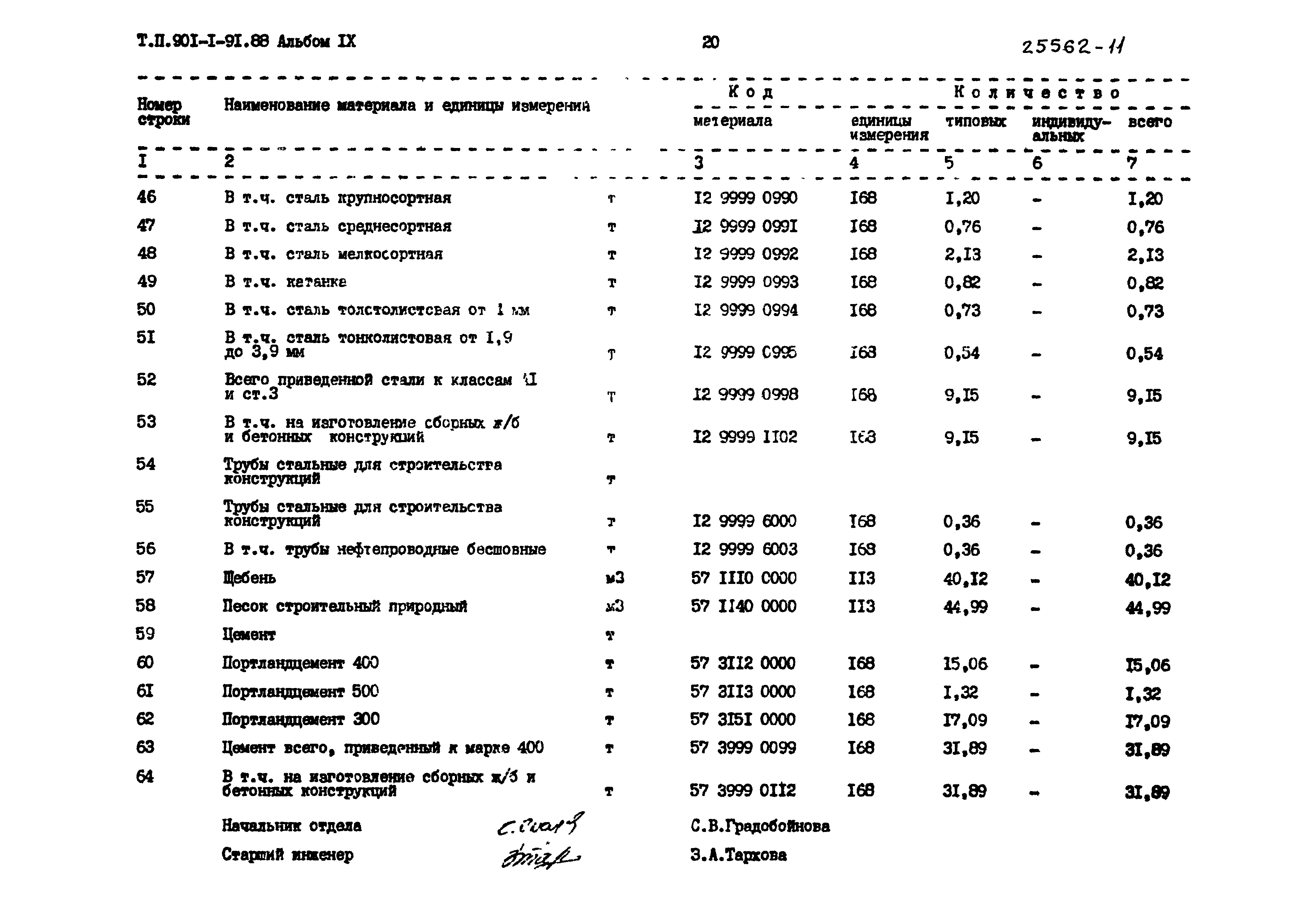Типовой проект 901-1-91.88