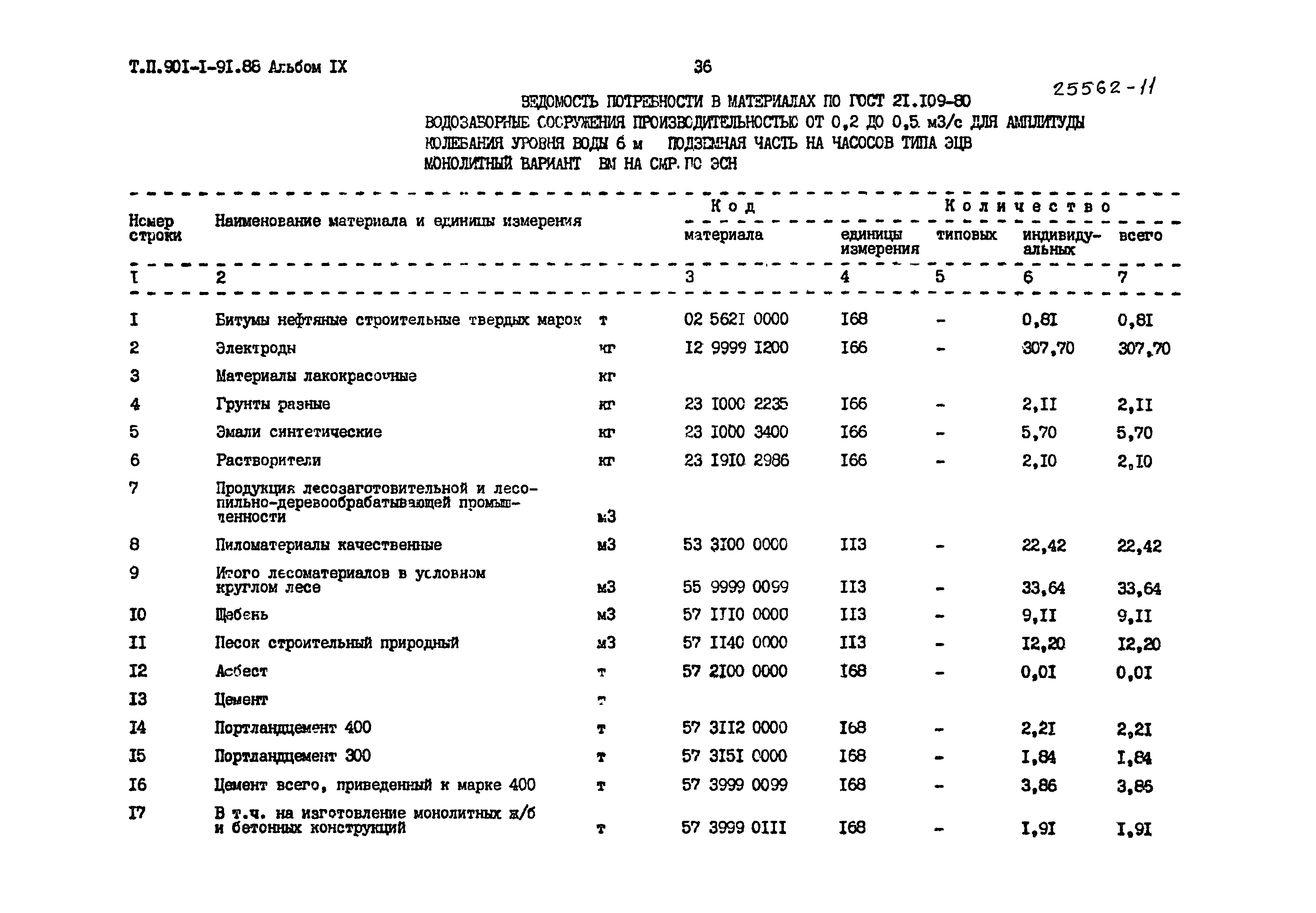 Типовой проект 901-1-91.88