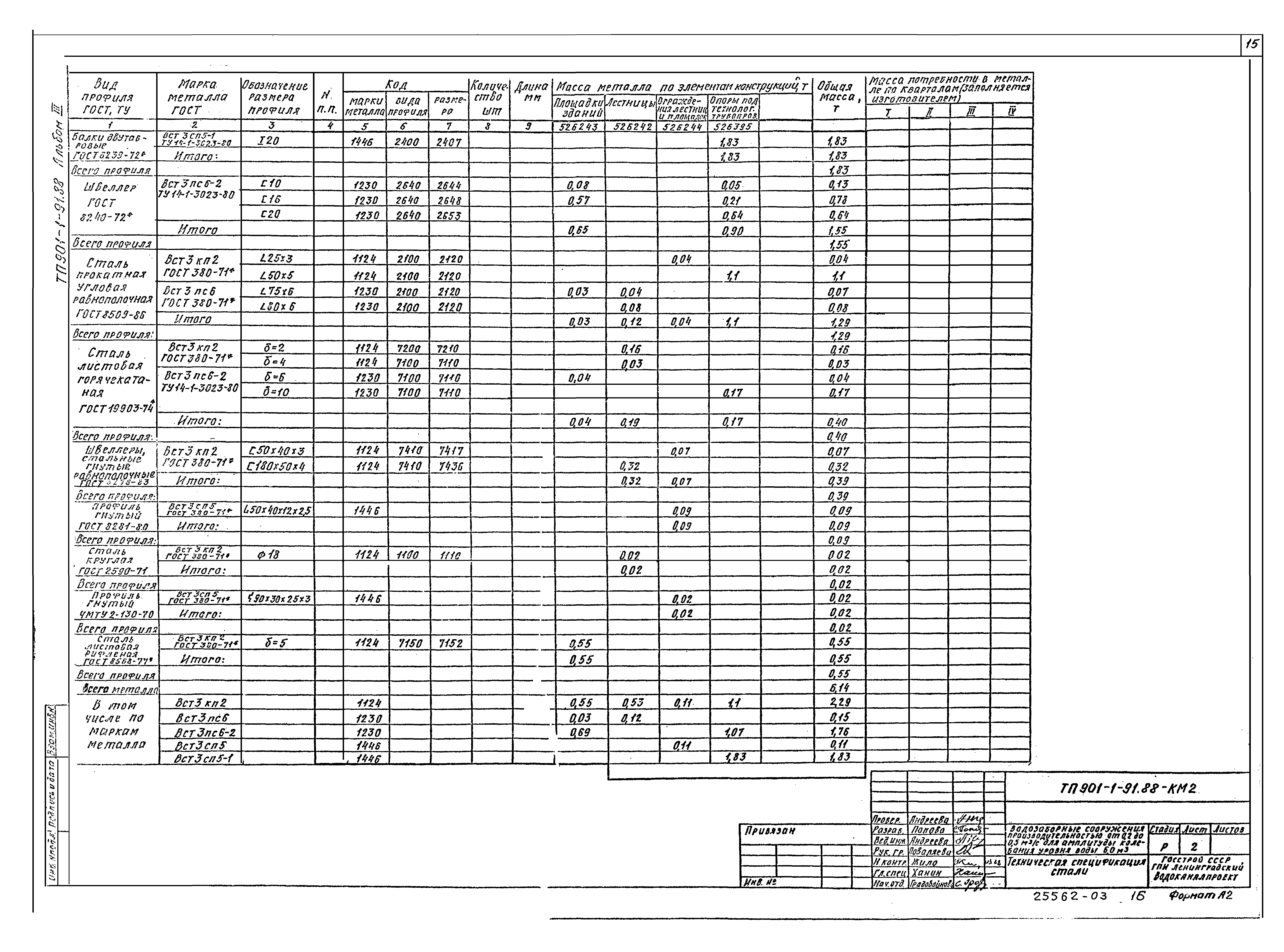 Типовой проект 901-1-91.88