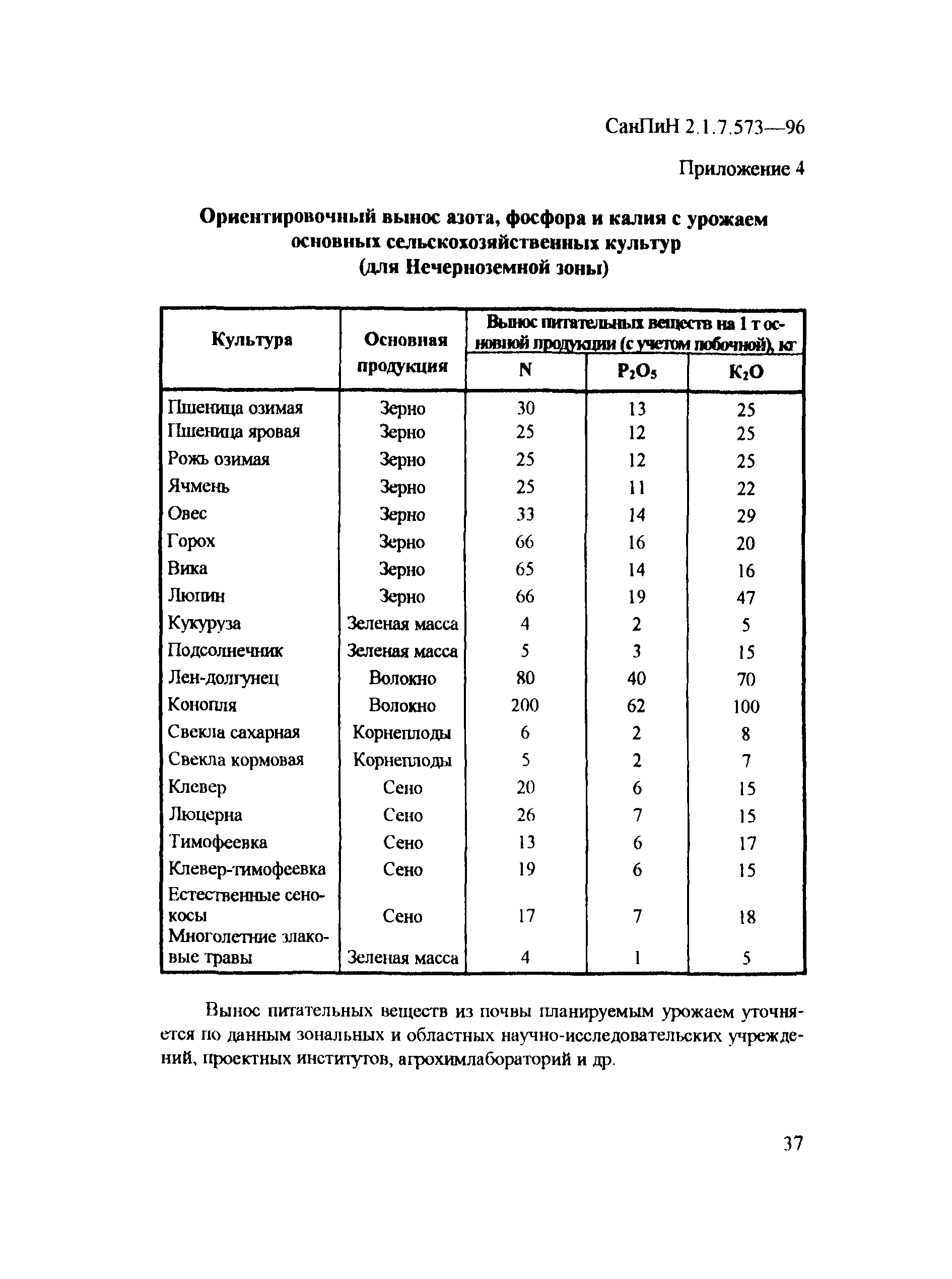 СанПиН 2.1.7.573-96