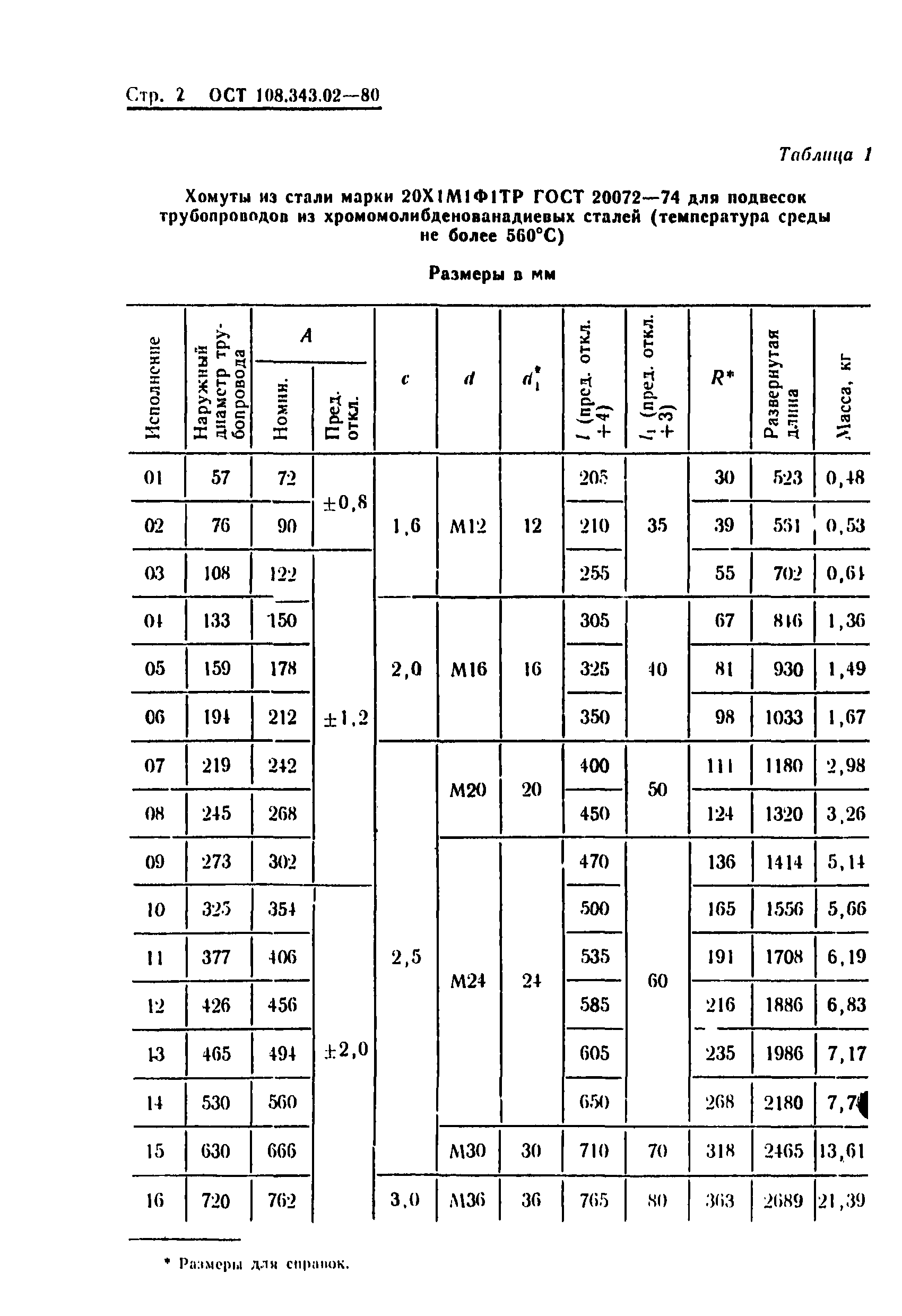 ОСТ 108.343.02-80