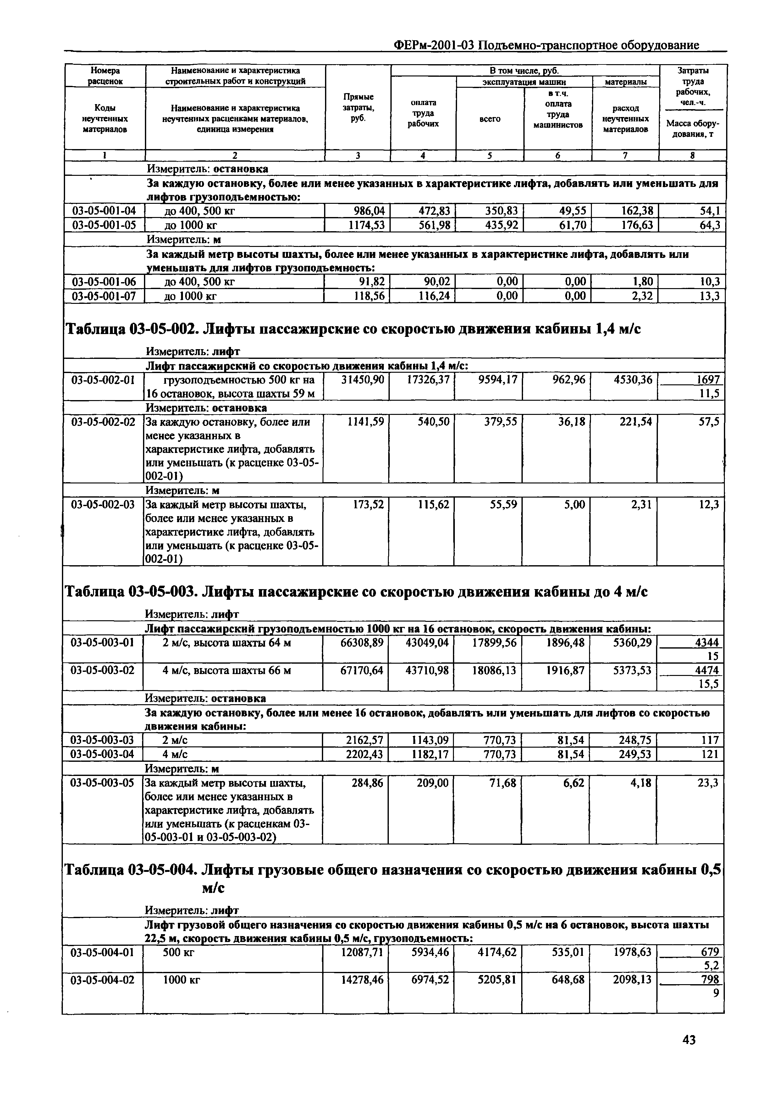 ФЕРм 2001-03