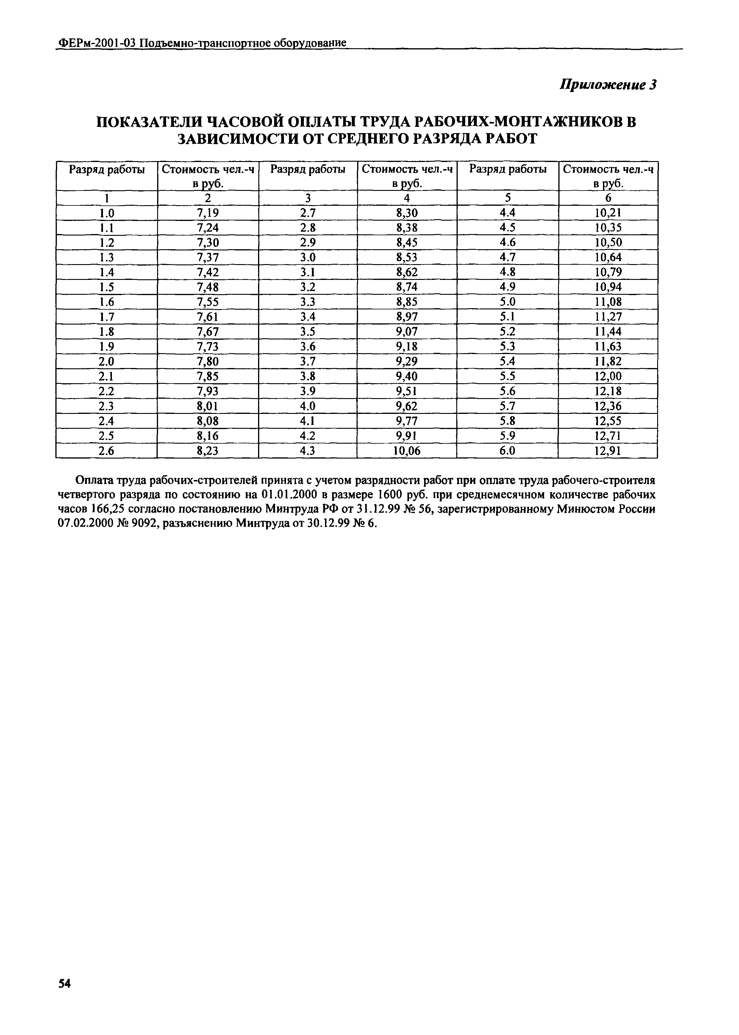 ФЕРм 2001-03