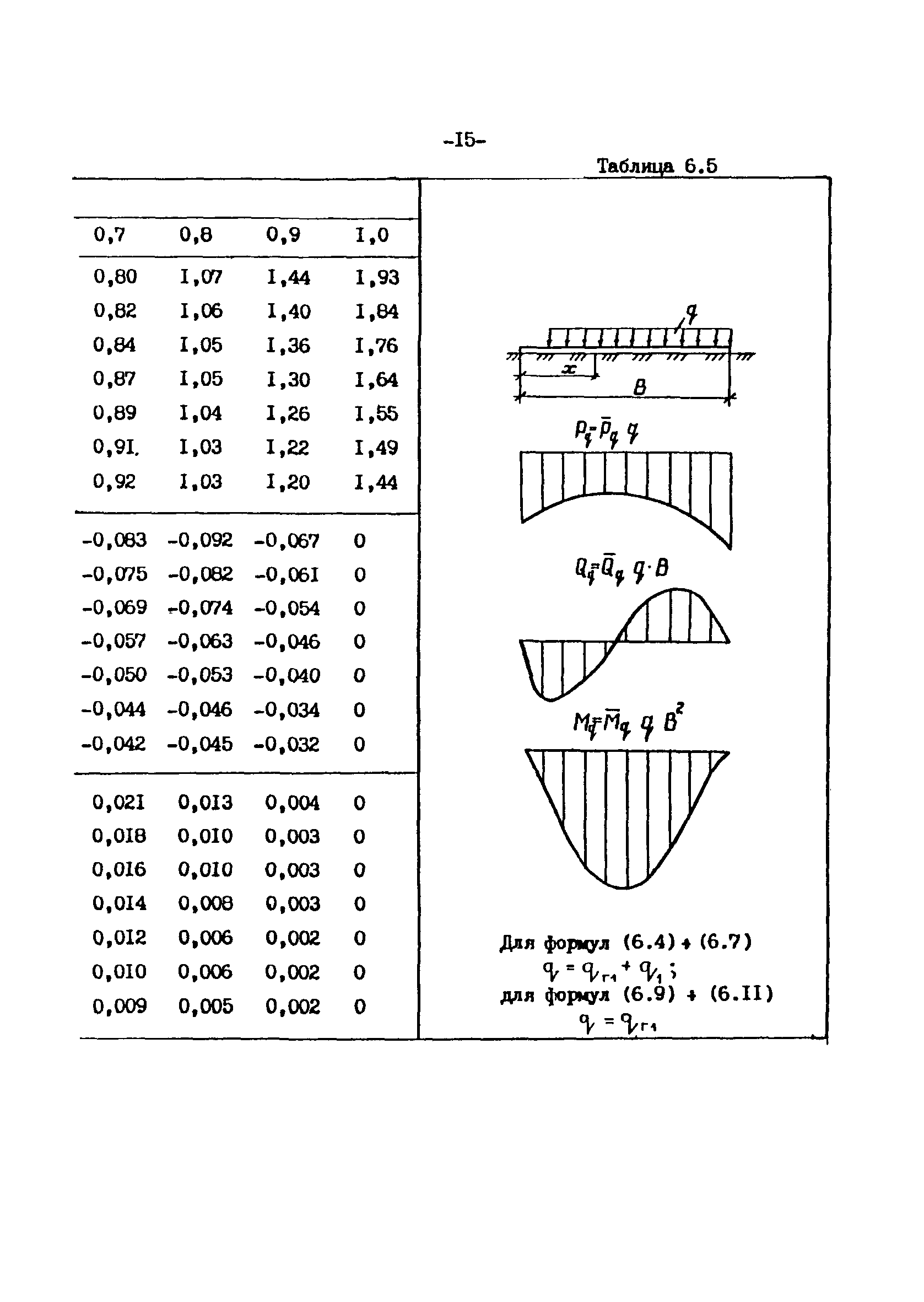 СН-РФ 54.1-85